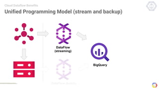 Unified Programming Model (stream and backup)
Cloud Dataflow Benefits
DataFlow
(streaming)
DataFlow (batch)
BigQuery
 