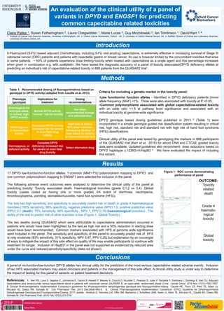 20WCGIC
Poster
presented at:
Introduction
Methods
Results
Conclusions
A panel of no-function/low-function DPYD alleles has clinical utility for the prediction of the most serious capecitabine related adverse events. Inclusion
of two HFS associated markers may assist clinicians and patients in the management of this side effect. A clinical utility study is under way to determine
the impact of testing for this panel of variants on patient treatment decisions.
An evaluation of the clinical utility of a panel of
variants in DPYD and ENOSF1 for predicting
common capecitabine related toxicities
Claire Palles 1, Susan Fotheringham 2, Laura Chegwidden 1, Marie Lucas 3, Guy Mozolowski 2, Ian Tomlinson 1, David Kerr 2, 4 .
1. Institute of Cancer and Genomic Sciences, University of Birmingham, UK. 2. Oxford Cancer Biomarkers, Oxford, UK. 3. University of Oxford Medical School, UK. 4. Nuffield Division of Clinical and Laboratory Sciences,
University of Oxford, Oxford, UK.
17 DPYD low-function/no-function alleles, 1 common (MAF>1%) polymorphism mapping to DPYD and
one common polymorphism mapping to ENOSF1 were selected for inclusion in the panel.
The following adverse event outcomes were analysed to determine the clinical utility of the panel at
predicting toxicity: Toxicity associated death, Haematological toxicities (grade 0,1,2 vs 3,4). Global
toxicity (cases coded as having one or more graded 3/4 event of diarrhoea, neutropenia,
thrombocytopenia, vomiting, stomatitis/mucositis, hand foot syndrome (HFS)).
The test has high sensitivity and specificity to accurately predict risk of death or grade 4 haematological
toxicities (100% sensitivity, 98% specificity, negative predictive value (NPV) 1.0, positive predictive value
(PPV) 0.1 (death); 75% sensitivity, 98% specificity , NPV 1, PPV 0.14 (haematological toxicities). The
ability of the test to predict risk of other toxicities is low (Figure 1, Global Toxicity).
The two deaths during QUASAR2 which were attributable to capecitabine administration occurred in
patients who would have been highlighted by the test as high risk and a 50% reduction in starting dose
would have been recommended. Common markers associated with HFS at genome wide significance
were included in the panel. The sensitivity and specificity of the panel to accurately predict risk of HFS
is only moderate (83% sensitivity, 31% specificity, NPV 0.87, PPV 0.25) but explanation by an oncologist
of ways to mitigate the impact of this side effect on quality of life may enable participants to continue with
treatment for longer. Inclusion of HapB33 in the panel was not supported as evidenced by reduced area
under the curve and reduced sensitivity/specificity (data not shown).
References: 1. Kerr RS, Love S, Segelov E, Johnstone E, Falcon B, Hewett P, Weaver A, Church D, Scudder C, Pearson S, Julier P, Pezzella F, Tomlinson I, Domingo E, Kerr DJ. Adjuvant
capecitabine plus bevacizumab versus capecitabine alone in patients with colorectal cancer (QUASAR 2): an open-label, randomised phase 3 trial. Lancet Oncol. 2016 Nov;17(11):1543-1557.
2. Clinical Pharmacogenetics Implementation Consortium guidelines for dihydropyrimidine dehydrogenase genotype and fluoropyrimidine dosing. Caudle KE, Thorn CF, Klein TE, Swen JJ,
McLeod HL, Diasio RB, Schwab M. Clin Pharmacol Ther. 2013 Dec;94(6):640-5. 3. Clinical Pharmacogenetics Implementation Consortium (CPIC) Guideline for Dihydropyrimidine
Dehydrogenase Genotype and Fluoropyrimidine Dosing: 2017 Update. Amstutz U, Henricks LM, Offer SM, Barbarino J, Schellens JHM, Swen JJ, Klein TE, McLeod HL, Caudle KE, Diasio RB,
Schwab M. Clin Pharmacol Ther. 2018 Feb;103(2):210-216.
5-Fluorouracil (5-FU) based adjuvant chemotherapy, including 5-FU oral prodrug capecitabine, is extremely effective in increasing survival of Stage III
colorectal cancer (CRC) patients and patients with resectable gastric or breast cancer. Its use is however limited by the concomitant toxicities that arise
in some patients. ~ 50% of patients experience dose limiting toxicity when treated with capecitabine as a single agent and this percentage increases
when given in combination e.g. with oxaliplatin. We have tested the diagnostic accuracy of a panel of toxicity associated/DPYD deficiency alleles at
predicting an individual’s risk of capecitabine-related toxicity in 888 patients from the QUASAR2 trial1.
Criteria for including a genetic marker in the toxicity panel:
•Low function/no function alleles - Identified in DPYD deficiency patients (minor
allele frequency (MAF) <1%. Three were also associated with toxicity at P <0.05.
•Common polymorphisms associated with global capecitabine-related toxicity
with an odds ratio >1.5 at pathway level significance and associated with an
individual toxicity at genome-wide significance.
DPYD genotype based dosing guidelines published in 2013 2 (Table 1) were
incorporated in a simple genotype guided risk classification system resulting in critical
risk, high risk, standard risk and standard risk with high risk of hand foot syndrome
(HFS) classifications.
Clinical utility of the panel was tested by genotyping the markers in 888 participants
of the QUASAR2 trial (Kerr et al, 2016) for whom DNA and CTCAE graded toxicity
data were available. Updated guidelines also recommend dose reductions based on
DPYD haplotype c.1236G>A/HapB3 3. We have evaluated the impact of including
this variant.
Phenotype
(genotype)
Implications for
treatment
Dosing
recommendations
Homozygous for
wild-type allele,
or normal, high
DPYD activity
Normal DPYD activity
“normal” risk for toxicity
Use label-
recommended dosage
and administration
Heterozygous,
or intermediate
activity
Decreased DPYD activity
increased risk for severe
or even fatal drug
toxicity
Start with at least a
50% dose reduction,
followed by titration of
dose based on toxicity
or pharmacokinetic test
Homozygous, or
deficient activity
Complete DPYD
deficiency increased risk
for severe or even fatal
drug toxicity
Select alternative drug
Table 1: Recommended dosing of fluoropyrimidines based on
genotype or DPYD activity (adapted from Caudle et al, 2013)
Figure 1: ROC curves demonstrating
performance of panel
OUTCOME:
Toxicity
related
death
Grade 4
haemato-
logical
toxicity
Global
toxicity
213--P
Claire Palles DOI: 10.3252/pso.eu.20wcgic.2018
Clinical Colon Cancer
 