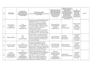 №
з/п
Найменування
політичної партії
Найменування
вищого керівного органу
політичної партії, який
прийняв рішення про участь
місцевих організацій партії
у місцевих виборах
Дата, номер та назва рішення
вищого керівного органу
політичної партії про участь місцевих організацій партії у
місцевих виборах
Найменування центрального
керівного органу політичної
партії, який погоджуватиме
рішення зборів (конференцій)
місцевих організацій партії
про висування кандидатів
у депутати місцевих рад,
кандидатів на посади
міських голів
Прізвище, власне ім’я (усі
власні імена) та по батькові (за
наявності) керівників
політичної партії,
уповноважених посвідчувати
своїми підписами рішення
зборів (конференцій) місцевих
організацій партії про
висування кандидатів у
депутати місцевих рад,
кандидатів на посади міських
голів від місцевих організацій
політичної партії
Вид*
(чергові/позачергові/
перші/додаткові),
назва місцевих
виборів, у яких
згідно з рішенням
політичної партії
беруть участь її
місцеві організації
Примітка**
25
ПОЛІТИЧНА
ПАРТІЯ
"СОЦІАЛІСТИ"
З’їзд
ПОЛІТИЧНОЇ
ПАРТІЇ
"СОЦІАЛІСТИ"
Рішення З’їзду ПОЛІТИЧНОЇ ПАРТІЇ
"СОЦІАЛІСТИ" від 13.11.2018 р.
"Про участь місцевих організацій
Політичної партії "СОЦІАЛІСТИ"
у місцевих виборах (перших виборах
депутатів сільських, селищних,
міських рад об’єднаних
територіальних громад і відповідних
сільських, селищних, міських голів),
що відбудуться "23" грудня 2018 року
Політична Рада
ПОЛІТИЧНОЇ
ПАРТІЇ
"СОЦІАЛІСТИ"
КОЖАРА
Леонід
Олександрович
Перші місцеві
вибори,
призначені
на 23 грудня
2018 року
26 Народна Партія
XІХ
З’їзд
Народної Партії
Рішення XІХ З’їзду Народної Партії
від 07.11.2018 р. № 19/1 "Про участь
місцевих організацій Народної Партії
у місцевих виборах, що відбудуться
23 грудня 2018 року"
Політвиконком
Народної Партії
ЛИТВИН
Володимир
Михайлович
Усі місцеві
вибори,
призначені
на 23 грудня
2018 року
27
політична партія
"Воля народу"
ХІ
позачерговий З’їзд
політичної партії
"Воля народу"
Рішення ХІ позачергового З’їзду
політичної партії "Воля народу"
від 10.11.2018 р. № 11/2 "Про участь
місцевих організацій політичної партії
"Воля народу" у місцевих виборах, що
відбудуться 23 грудня 2018 року"
Політвиконком
політичної партії
"Воля народу"
МИКОЛЕНКО
Ольга Вікторівна
Усі місцеві
вибори,
призначені
на 23 грудня
2018 року
28
ПАРТІЯ
"БЛОК ПЕТРА
ПОРОШЕНКА
"СОЛІДАРНІСТЬ"
ХІІ
позачерговий З’їзд
ПАРТІЇ "БЛОК
ПЕТРА
ПОРОШЕНКА
"СОЛІДАРНІСТЬ"
(шістнадцятий етап)
Рішення ХІІ позачергового З’їзду
ПАРТІЇ "БЛОК ПЕТРА ПОРОШЕНКА
"СОЛІДАРНІСТЬ" (шістнадцятий
етап) від 15.11.2018 р. № 1-ПД
"Про участь місцевих організацій
Партії у всіх місцевих виборах, що
відбудуться 23 грудня 2018 року"
Президія
Центральної ради
ПАРТІЇ "БЛОК
ПЕТРА
ПОРОШЕНКА
"СОЛІДАРНІСТЬ"
САВРАСОВ
Максим Віталійович
Усі місцеві
вибори,
призначені
на 23 грудня
2018 року
 