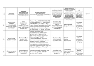 №
з/п
Найменування
політичної партії
Найменування
вищого керівного органу
політичної партії, який
прийняв рішення про участь
місцевих організацій партії
у місцевих виборах
Дата, номер та назва рішення
вищого керівного органу
політичної партії про участь місцевих організацій партії у
місцевих виборах
Найменування центрального
керівного органу політичної
партії, який погоджуватиме
рішення зборів (конференцій)
місцевих організацій партії
про висування кандидатів
у депутати місцевих рад,
кандидатів на посади
міських голів
Прізвище, власне ім’я (усі
власні імена) та по батькові (за
наявності) керівників
політичної партії,
уповноважених посвідчувати
своїми підписами рішення
зборів (конференцій) місцевих
організацій партії про
висування кандидатів у
депутати місцевих рад,
кандидатів на посади міських
голів від місцевих організацій
політичної партії
Вид*
(чергові/позачергові/
перші/додаткові),
назва місцевих
виборів, у яких
згідно з рішенням
політичної партії
беруть участь її
місцеві організації
Примітка**
29
ПОЛІТИЧНА
ПАРТІЯ
"ГРОМАДСЬКИЙ
РУХ "НАРОДНИЙ
КОНТРОЛЬ"
З’їзд
ПОЛІТИЧНОЇ
ПАРТІЇ
"ГРОМАДСЬКИЙ
РУХ "НАРОДНИЙ
КОНТРОЛЬ"
Рішення З’їзду ПОЛІТИЧНОЇ ПАРТІЇ
"ГРОМАДСЬКИЙ РУХ "НАРОДНИЙ
КОНТРОЛЬ" від 10.11.2018 р. "Про
участь місцевих організацій політичної
партії "Громадський рух "Народний
контроль" у всіх місцевих виборах,
що відбудуться "23" грудня 2018 року"
Політична Рада
ПОЛІТИЧНОЇ
ПАРТІЇ
"ГРОМАДСЬКИЙ
РУХ "НАРОДНИЙ
КОНТРОЛЬ"
ДОБРОДОМОВ
Дмитро Євгенович
Усі місцеві
вибори,
призначені
на 23 грудня
2018 року
30
ПОЛІТИЧНА
ПАРТІЯ "НАШІ"
Політична Рада
ПОЛІТИЧНОЇ
ПАРТІЇ "НАШІ"
Рішення Політичної Ради
ПОЛІТИЧНОЇ ПАРТІЇ "НАШІ"
від 09.11.2018 р. № 09-2/11/18
"Про участь місцевих організацій
Політичної партії "НАШІ"
у додаткових виборах депутатів
сільських, селищних рад та перших
виборах депутатів сільських,
селищних, міських рад об’єднаних
територіальних громад і відповідних
сільських, селищних, міських голів, що
відбудуться 23 грудня 2018 року"
Політична Рада
ПОЛІТИЧНОЇ
ПАРТІЇ "НАШІ"
МУХІН
Микола
Миколайович
Усі місцеві
вибори,
призначені
на 23 грудня
2018 року
31
Політична партія
"ЗА ЖИТТЯ"
Політична Рада
Політичної партії
"ЗА ЖИТТЯ"
Протокол засідання Політичної Ради
Політичної партії "ЗА ЖИТТЯ"
від 05.11.2018 р. № 426
Політична Рада
Політичної партії
"ЗА ЖИТТЯ"
РАБІНОВИЧ
Вадим Зіновійович
ГОЛОВКО
Віктор Іванович
Перші місцеві
вибори,
призначені
на 23 грудня
2018 року
 