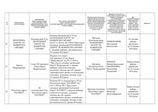 №
з/п
Найменування
політичної партії
Найменування
вищого керівного органу
політичної партії, який
прийняв рішення про участь
місцевих організацій партії
у місцевих виборах
Дата, номер та назва рішення
вищого керівного органу
політичної партії про участь місцевих організацій партії у
місцевих виборах
Найменування центрального
керівного органу політичної
партії, який погоджуватиме
рішення зборів (конференцій)
місцевих організацій партії
про висування кандидатів
у депутати місцевих рад,
кандидатів на посади
міських голів
Прізвище, власне ім’я (усі
власні імена) та по батькові (за
наявності) керівників
політичної партії,
уповноважених посвідчувати
своїми підписами рішення
зборів (конференцій) місцевих
організацій партії про
висування кандидатів у
депутати місцевих рад,
кандидатів на посади міських
голів від місцевих організацій
політичної партії
Вид*
(чергові/позачергові/
перші/додаткові),
назва місцевих
виборів, у яких
згідно з рішенням
політичної партії
беруть участь її
місцеві організації
Примітка**
32
ПОЛІТИЧНА
ПАРТІЯ "ЗА
КОНКРЕТНІ
СПРАВИ"
Позачерговий З’їзд
ПОЛІТИЧНОЇ
ПАРТІЇ "ЗА
КОНКРЕТНІ
СПРАВИ"
Рішення Позачергового З’їзду
ПОЛІТИЧНОЇ ПАРТІЇ "ЗА
КОНКРЕТНІ СПРАВИ"
від 07.11.2018 р. № 3/2018 "Про участь
місцевих організацій ПОЛІТИЧНОЇ
ПАРТІЇ "ЗА КОНКРЕТНІ СПРАВИ"
у місцевих виборах, що відбудуться
23 грудня 2018 року"
Президія
Політичної ради
ПОЛІТИЧНОЇ
ПАРТІЇ "ЗА
КОНКРЕТНІ
СПРАВИ"
ПОВОРОЗНИК
Володимир
Васильович
Усі місцеві
вибори,
призначені
на 23 грудня
2018 року
33
Партія
"Відродження"
2 етап VIІ чергового
З’їзду Партії
"Відродження"
Рішення 2-го етапу
VІІ чергового З’їзду Партії
"Відродження" від 05.11.2018 р.
"Про участь місцевих організацій
Партії "Відродження" у перших
виборах депутатів сільських,
селищних, міських рад об’єднаних
територіальних громад та відповідних
сільських, селищних, міських голів
23 грудня 2018 року"
Президія
Політичної Ради
Партії "Відродження"
БОНДАР
Віктор Васильович
ПИЛИПЕНКО
Володимир
Пилипович
Перші місцеві
вибори,
призначені
на 23 грудня
2018 року
34
Політична партія
"ПАТРІОТ"
XІ
позачерговий З’їзд
Політичної партії
"ПАТРІОТ"
Рішення XІ-го позачергового З’їзду
Політичної партії "ПАТРІОТ" від
14.11.2018 р. № 1 "Про участь
місцевих організацій Політичної
Партії "ПАТРІОТ" у перших виборах
депутатів сільських, селищних,
міських рад об’єднаних
територіальних громад і відповідних
сільських, селищних, міських голів,
які відбудуться 23 грудня 2018 року."
Президія політради
Політичної партії
"ПАТРІОТ"
СУЧЕНКО
Вячеслав
Володимирович
Перші місцеві
вибори,
призначені
на 23 грудня
2018 року
 