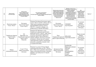 №
з/п
Найменування
політичної партії
Найменування
вищого керівного органу
політичної партії, який
прийняв рішення про участь
місцевих організацій партії
у місцевих виборах
Дата, номер та назва рішення
вищого керівного органу
політичної партії про участь місцевих організацій партії у
місцевих виборах
Найменування центрального
керівного органу політичної
партії, який погоджуватиме
рішення зборів (конференцій)
місцевих організацій партії
про висування кандидатів
у депутати місцевих рад,
кандидатів на посади
міських голів
Прізвище, власне ім’я (усі
власні імена) та по батькові (за
наявності) керівників
політичної партії,
уповноважених посвідчувати
своїми підписами рішення
зборів (конференцій) місцевих
організацій партії про
висування кандидатів у
депутати місцевих рад,
кандидатів на посади міських
голів від місцевих організацій
політичної партії
Вид*
(чергові/позачергові/
перші/додаткові),
назва місцевих
виборів, у яких
згідно з рішенням
політичної партії
беруть участь її
місцеві організації
Примітка**
35
Політична партія
"Сила і Честь"
Політрада
Політичної партії
"Сила і Честь"
Рішення Політради Політичної партії
"Сила і Честь" від 08.11.2018 р. № 21/1
"Про участь місцевих організацій
ПОЛІТИЧНОЇ ПАРТІЇ "СИЛА І
ЧЕСТЬ" у місцевих виборах, що
відбудуться 23 грудня 2018 року"
Політрада
Політичної партії
"Сила і Честь"
СМЕШКО
Ігор Петрович
Усі місцеві
вибори,
призначені
на 23 грудня
2018 року
36
Українська морська
партія Сергія
Ківалова
ХX
Черговий з’їзд
Української морської
партії Сергія
Ківалова
Рішення ХX Чергового з’їзду
Української морської партії Сергія
Ківалова від 06.11.2018 р. "Про участь
місцевих організацій Української
морської партії Сергія Ківалова у
перших виборах депутатів сільських,
селищних, міських рад об’єднаних
територіальних громад і відповідних
сільських, селищних, міських голів
23 грудня 2018 року"
Рада
Української морської
партії Сергія Ківалова
КІВАЛОВ
Сергій Васильович
Перші місцеві
вибори,
призначені
на 23 грудня
2018 року
37
Партія
захисників Вітчизни
3 етап 9 З’їзду
Партії захисників
Вітчизни
Рішення 3-го етапу 9 З’їзду Партії
захисників Вітчизни від 04.11.2018 р.
№ 11 "Про участь місцевих організацій
Партії захисників Вітчизни у місцевих
виборах, що відбудуться 23 грудня
2018 року."
Центральна Рада
Партії захисників
Вітчизни
КАРМАЗІН
Юрій Анатолійович
ЛОСЮК
Лариса
Володимирівна
ХОМИЧ
Андрій
Миколайович
Усі місцеві
вибори,
призначені
на 23 грудня
2018 року
 