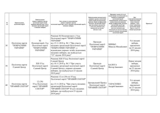 №
з/п
Найменування
політичної партії
Найменування
вищого керівного органу
політичної партії, який
прийняв рішення про участь
місцевих організацій партії
у місцевих виборах
Дата, номер та назва рішення
вищого керівного органу
політичної партії про участь місцевих організацій партії у
місцевих виборах
Найменування центрального
керівного органу політичної
партії, який погоджуватиме
рішення зборів (конференцій)
місцевих організацій партії
про висування кандидатів
у депутати місцевих рад,
кандидатів на посади
міських голів
Прізвище, власне ім’я (усі
власні імена) та по батькові (за
наявності) керівників
політичної партії,
уповноважених посвідчувати
своїми підписами рішення
зборів (конференцій) місцевих
організацій партії про
висування кандидатів у
депутати місцевих рад,
кандидатів на посади міських
голів від місцевих організацій
політичної партії
Вид*
(чергові/позачергові/
перші/додаткові),
назва місцевих
виборів, у яких
згідно з рішенням
політичної партії
беруть участь її
місцеві організації
Примітка**
38
Політична партія
"ПОБРАТИМИ
УКРАЇНИ"
ХІ
Позачерговий з’їзд
Політичної партії
"ПОБРАТИМИ
УКРАЇНИ"
Рішення ХІ Позачергового з’їзду
Політичної партії "ПОБРАТИМИ
УКРАЇНИ"
від 15.11.2018 р. № 1 "Про участь
місцевих організацій Політичної партії
"ПОБРАТИМИ УКРАЇНИ", у
відповідних перших та/або додаткових
місцевих виборах, що відбудуться
"23" грудня 2018 року"
Президія
Політичної партії
"ПОБРАТИМИ
УКРАЇНИ"
МИНЬО
Микола Михайлович
Усі місцеві
вибори,
призначені
на 23 грудня
2018 року
39
Політична партія
Єдиний Центр
XIIІ З’їзд
Політичної партії
Єдиний Центр
Рішення XIIІ З’їзду Політичної партії
Єдиний Центр
від 10.11.2018 р. № 3 "Про участь
місцевих організації політичної партії
Єдиний Центр у перших місцевих
виборах, що відбудуться 23 грудня
2018 року"
Президія
Політичної партії
Єдиний Центр
БАЛОГА
Віктор Іванович
Перші місцеві
вибори,
призначені
на 23 грудня
2018 року
40
Політична партія
"ПРАВИЙ СЕКТОР"
12 (38)
З’їзд Політичної
партії "ПРАВИЙ
СЕКТОР"
Рішення 12-го (38-го) З’їзду
Політичної партії "ПРАВИЙ СЕКТОР"
від 13.11.2018 р. "Про участь місцевих
організацій Політичної партії
"ПРАВИЙ СЕКТОР" В усіх місцевих
виборах, що відбудуться 23 грудня
2018 року"
Центральний Провід
Політичної партії
"ПРАВИЙ СЕКТОР"
ТАРАСЕНКО
Андрій Іванович
Усі місцеві
вибори,
призначені
на 23 грудня
2018 року
 