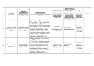№
з/п
Найменування
політичної партії
Найменування
вищого керівного органу
політичної партії, який
прийняв рішення про участь
місцевих організацій партії
у місцевих виборах
Дата, номер та назва рішення
вищого керівного органу
політичної партії про участь місцевих організацій партії у
місцевих виборах
Найменування центрального
керівного органу політичної
партії, який погоджуватиме
рішення зборів (конференцій)
місцевих організацій партії
про висування кандидатів
у депутати місцевих рад,
кандидатів на посади
міських голів
Прізвище, власне ім’я (усі
власні імена) та по батькові (за
наявності) керівників
політичної партії,
уповноважених посвідчувати
своїми підписами рішення
зборів (конференцій) місцевих
організацій партії про
висування кандидатів у
депутати місцевих рад,
кандидатів на посади міських
голів від місцевих організацій
політичної партії
Вид*
(чергові/позачергові/
перші/додаткові),
назва місцевих
виборів, у яких
згідно з рішенням
політичної партії
беруть участь її
місцеві організації
Примітка**
41
Політична партія
"Солідарність жінок
України"
Президія Політичної
партії "Солідарність
жінок України"
Рішення Президії Політичної партії
"СОЛІДАРНІСТЬ ЖІНОК УКРАЇНИ"
від 03.11.2018 року "про участь
місцевих організацій Політичної партії
"СОЛІДАРНІСТЬ ЖІНОК УКРАЇНИ"
у перших виборах депутатів сільських,
селищних, міських рад об’єднаних
територіальних громад і відповідних
сільських, селищних, міських голів, а
також додаткових виборах депутатів
сільських та селищних рад, що
відбудуться 23 грудня 2018 року"
Президія
Політичної партії
"Солідарність жінок
України"
ПЕТРОСЯНЦ
Марина Миколаївна
Усі місцеві
вибори,
призначені
на 23 грудня
2018 року
42
Політична партія
"Рідне місто"
Політична Рада
Політичної партії
"Рідне місто"
Рішення Політичної Ради Політичної
партії "Рідне місто" від
15.11.2018 року "про участь місцевих
організацій політичної партії "Рідне
місто" у перших виборах депутатів
сільських, селищних, міських рад
об’єднаних територіальних громад і
відповідних сільських, селищних,
міських голів та у додаткових виборах
сільських, селищних рад, які
відбудуться 23 грудня 2018 року"
Політична Рада
Політичної партії
"Рідне місто"
УДОВІЧЕНКО
Олександр
Васильович
Усі місцеві
вибори,
призначені
на 23 грудня
2018 року
 