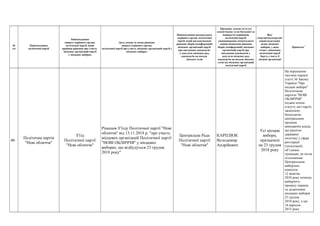 №
з/п
Найменування
політичної партії
Найменування
вищого керівного органу
політичної партії, який
прийняв рішення про участь
місцевих організацій партії
у місцевих виборах
Дата, номер та назва рішення
вищого керівного органу
політичної партії про участь місцевих організацій партії у
місцевих виборах
Найменування центрального
керівного органу політичної
партії, який погоджуватиме
рішення зборів (конференцій)
місцевих організацій партії
про висування кандидатів
у депутати місцевих рад,
кандидатів на посади
міських голів
Прізвище, власне ім’я (усі
власні імена) та по батькові (за
наявності) керівників
політичної партії,
уповноважених посвідчувати
своїми підписами рішення
зборів (конференцій) місцевих
організацій партії про
висування кандидатів у
депутати місцевих рад,
кандидатів на посади міських
голів від місцевих організацій
політичної партії
Вид*
(чергові/позачергові/
перші/додаткові),
назва місцевих
виборів, у яких
згідно з рішенням
політичної партії
беруть участь її
місцеві організації
Примітка**
46
Політична партія
"Нові обличчя"
З’їзд
Політичної партії
"Нові обличчя"
Рішення З’їзду Політичної партії "Нові
обличчя" від 13.11.2018 р. "про участь
місцевих організацій Політичної партії
"НОВІ ОБЛИЧЧЯ" у місцевих
виборах, що відбудуться 23 грудня
2018 року"
Центральна Рада
Політичної партії
"Нові обличчя"
КАРПЛЮК
Володимир
Андрійович
Усі місцеві
вибори,
призначені
на 23 грудня
2018 року
На порушення
частини першої
статті 36 Закону
України "Про
місцеві вибори"
Політичною
партією "НОВІ
ОБЛИЧЧЯ"
подано копію
статуту цієї партії,
засвідчену
безоплатно
центральним
органом
виконавчої влади,
що реалізує
державну
політику у сфері
реєстрації
(легалізації)
об’єднань
громадян, не після
оголошення
Центральною
виборчою
комісією
12 жовтня
2018 року початку
виборчого
процесу перших
та додаткових
місцевих виборів
23 грудня
2018 року, а ще
16 вересня
2015 року
 