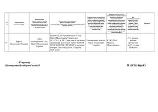 №
з/п
Найменування
політичної партії
Найменування
вищого керівного органу
політичної партії, який
прийняв рішення про участь
місцевих організацій партії
у місцевих виборах
Дата, номер та назва рішення
вищого керівного органу
політичної партії про участь місцевих організацій партії у
місцевих виборах
Найменування центрального
керівного органу політичної
партії, який погоджуватиме
рішення зборів (конференцій)
місцевих організацій партії
про висування кандидатів
у депутати місцевих рад,
кандидатів на посади
міських голів
Прізвище, власне ім’я (усі
власні імена) та по батькові (за
наявності) керівників
політичної партії,
уповноважених посвідчувати
своїми підписами рішення
зборів (конференцій) місцевих
організацій партії про
висування кандидатів у
депутати місцевих рад,
кандидатів на посади міських
голів від місцевих організацій
політичної партії
Вид*
(чергові/позачергові/
перші/додаткові),
назва місцевих
виборів, у яких
згідно з рішенням
політичної партії
беруть участь її
місцеві організації
Примітка**
47
Партія
Пенсіонерів України
ХXІІ
позачерговий З’їзд
Партії Пенсіонерів
України
Рішення ХXІІ позачергового З’їзду
Партії Пенсіонерів України від
14.11.2018 р. № 1 "про участь місцевих
організацій політичної партії "ПАРТІЇ
ПЕНСІОНЕРІВ УКРАЇНИ" у місцевих
виборах, що відбудуться 23 грудня
2018 року"
Центральний комітет
Партії Пенсіонерів
України
КУКУРІКА
Микола
Миколайович
Усі місцеві
вибори,
призначені
на 23 грудня
2018 року
Секретар
Центральної виборчої комісії Н. БЕРНАЦЬКА
 