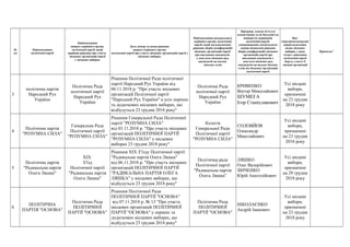 №
з/п
Найменування
політичної партії
Найменування
вищого керівного органу
політичної партії, який
прийняв рішення про участь
місцевих організацій партії
у місцевих виборах
Дата, номер та назва рішення
вищого керівного органу
політичної партії про участь місцевих організацій партії у
місцевих виборах
Найменування центрального
керівного органу політичної
партії, який погоджуватиме
рішення зборів (конференцій)
місцевих організацій партії
про висування кандидатів
у депутати місцевих рад,
кандидатів на посади
міських голів
Прізвище, власне ім’я (усі
власні імена) та по батькові (за
наявності) керівників
політичної партії,
уповноважених посвідчувати
своїми підписами рішення
зборів (конференцій) місцевих
організацій партії про
висування кандидатів у
депутати місцевих рад,
кандидатів на посади міських
голів від місцевих організацій
політичної партії
Вид*
(чергові/позачергові/
перші/додаткові),
назва місцевих
виборів, у яких
згідно з рішенням
політичної партії
беруть участь її
місцеві організації
Примітка**
3
політична партія
Народний Рух
України
Політична Рада
політичної партії
Народний Рух
України
Рішення Політичної Ради політичної
партії Народний Рух України від
06.11.2018 р. "Про участь місцевих
організацій Політичної партії
"Народний Рух України" в усіх перших
та додаткових місцевих виборах, що
відбудуться 23 грудня 2018 року"
Політична Рада
політичної партії
Народний Рух
України
КРИВЕНКО
Віктор Миколайович
ШУМЕГА
Ігор Станіславович
Усі місцеві
вибори,
призначені
на 23 грудня
2018 року
4
Політична партія
"РОЗУМНА СИЛА"
Генеральна Рада
Політичної партії
"РОЗУМНА СИЛА"
Рішення Генеральної Ради Політичної
партії "РОЗУМНА СИЛА"
від 03.11.2018 р. "Про участь місцевих
організацій ПОЛІТИЧНОЇ ПАРТІЇ
"РОЗУМНА СИЛА" у місцевих
виборах 23 грудня 2018 року"
Колегія
Генеральної Ради
Політичної партії
"РОЗУМНА СИЛА"
СОЛОВЙОВ
Олександр
Миколайович
Усі місцеві
вибори,
призначені
на 23 грудня
2018 року
5
Політична партія
"Радикальна партія
Олега Ляшка"
ХІХ
З’їзд
Політичної партії
"Радикальна партія
Олега Ляшка"
Рішення ХІХ З’їзду Політичної партії
"Радикальна партія Олега Ляшка"
від 06.11.2018 р. "Про участь місцевих
організацій ПОЛІТИЧНОЇ ПАРТІЇ
"РАДИКАЛЬНА ПАРТІЯ ОЛЕГА
ЛЯШКА" у місцевих виборах, що
відбудуться 23 грудня 2018 року"
Політична рада
Політичної партії
"Радикальна партія
Олега Ляшка"
ЛЯШКО
Олег Валерійович
ЗІНЧЕНКО
Юрій Анатолійович
Усі місцеві
вибори,
призначені
на 29 грудня
2018 року
6
ПОЛІТИЧНА
ПАРТІЯ "ОСНОВА"
Політична Рада
ПОЛІТИЧНОЇ
ПАРТІЇ "ОСНОВА"
Рішення Політичної Ради
ПОЛІТИЧНОЇ ПАРТІЇ "ОСНОВА"
від 07.11.2018 р. № 13 "Про участь
місцевих організацій ПОЛІТИЧНОЇ
ПАРТІЇ "ОСНОВА" у перших та
додаткових місцевих виборах, що
відбудуться 23 грудня 2018 року"
Політична Рада
ПОЛІТИЧНОЇ
ПАРТІЇ "ОСНОВА"
НІКОЛАЄНКО
Андрій Іванович
Усі місцеві
вибори,
призначені
на 23 грудня
2018 року
 