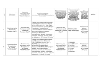 №
з/п
Найменування
політичної партії
Найменування
вищого керівного органу
політичної партії, який
прийняв рішення про участь
місцевих організацій партії
у місцевих виборах
Дата, номер та назва рішення
вищого керівного органу
політичної партії про участь місцевих організацій партії у
місцевих виборах
Найменування центрального
керівного органу політичної
партії, який погоджуватиме
рішення зборів (конференцій)
місцевих організацій партії
про висування кандидатів
у депутати місцевих рад,
кандидатів на посади
міських голів
Прізвище, власне ім’я (усі
власні імена) та по батькові (за
наявності) керівників
політичної партії,
уповноважених посвідчувати
своїми підписами рішення
зборів (конференцій) місцевих
організацій партії про
висування кандидатів у
депутати місцевих рад,
кандидатів на посади міських
голів від місцевих організацій
політичної партії
Вид*
(чергові/позачергові/
перші/додаткові),
назва місцевих
виборів, у яких
згідно з рішенням
політичної партії
беруть участь її
місцеві організації
Примітка**
7
Політична партія
"Українська
Галицька Партія"
Політична рада
Політичної партії
"Українська
Галицька Партія"
Рішення Політичної ради Політичної
партії "Українська Галицька Партія"
від 05.11.2018 р. № 5/11 "Про участь
місцевих організацій політичної партії
"Українська Галицька Партія"
у місцевих виборах (перших виборах
депутатів сільських, селищних,
міських рад об’єднаних
територіальних громад і відповідних
сільських, селищних, міських голів),
що відбудуться "23" грудня 2018 року"
Політична рада
Політичної партії
"Українська Галицька
Партія"
ЛОЗИНСЬКИЙ
Роман Михайлович
Перші місцеві
вибори,
призначені
на 23 грудня
2018 року
8
політична партія
Всеукраїнське
об’єднання
"ЧЕРКАЩАНИ"
Політична рада
політичної партії
Всеукраїнське
об’єднання
"ЧЕРКАЩАНИ"
Рішення Політичної ради політичної
партії Всеукраїнське об’єднання
"ЧЕРКАЩАНИ" від 05.11.2018 р.
№ 23 "Щодо участі місцевих
організацій Всеукраїнського
об’єднання "ЧЕРКАЩАНИ" у перших
виборах депутатів сільських,
селищних, міських рад об’єднаних
територіальних громад і відповідних
сільських, селищних, міських голів, що
відбудуться 23 грудня 2018 року"
Політична рада
політичної партії
Всеукраїнське
об’єднання
"ЧЕРКАЩАНИ"
СЕМИНОГА
Анатолій Іванович
ДУШЕЙКО
Олексій Петрович
КАЗАРЯН
Андранік
Тельманович
Перші місцеві
вибори,
призначені
на 23 грудня
2018 року
 