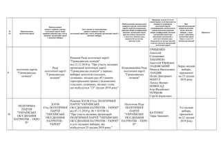 №
з/п
Найменування
політичної партії
Найменування
вищого керівного органу
політичної партії, який
прийняв рішення про участь
місцевих організацій партії
у місцевих виборах
Дата, номер та назва рішення
вищого керівного органу
політичної партії про участь місцевих організацій партії у
місцевих виборах
Найменування центрального
керівного органу політичної
партії, який погоджуватиме
рішення зборів (конференцій)
місцевих організацій партії
про висування кандидатів
у депутати місцевих рад,
кандидатів на посади
міських голів
Прізвище, власне ім’я (усі
власні імена) та по батькові (за
наявності) керівників
політичної партії,
уповноважених посвідчувати
своїми підписами рішення
зборів (конференцій) місцевих
організацій партії про
висування кандидатів у
депутати місцевих рад,
кандидатів на посади міських
голів від місцевих організацій
політичної партії
Вид*
(чергові/позачергові/
перші/додаткові),
назва місцевих
виборів, у яких
згідно з рішенням
політичної партії
беруть участь її
місцеві організації
Примітка**
9
політична партія
"Громадянська
позиція"
Рада
політичної партії
"Громадянська
позиція"
Рішення Ради політичної партії
"Громадянська позиція"
від 12.11.2018 р. "Про участь місцевих
організацій політичної партії
"Громадянська позиція" у перших
виборах депутатів сільських,
селищних, міських рад об’єднаних
територіальних громад і відповідних
сільських, селищних, міських голів,
що відбудуться "23" грудня 2018 року"
Координаційна Рада
політичної партії
"Громадянська
позиція"
ГРИЦЕНКО
Анатолій
Степанович
ЗАБАРИЛО
Анатолій Юрійович
ЛАДОВСЬКИЙ
Микола Васильович
ЛАНДЯК
Петро Дмитрович
МАКУЛ
Леонід Якович
НОВОСАД
Ігор Фадейович
ЧУРІКОВ
Сергій Борисович
Перші місцеві
вибори,
призначені
на 23 грудня
2018 року
10
ПОЛІТИЧНА
ПАРТІЯ
"УКРАЇНСЬКЕ
ОБ’ЄДНАННЯ
ПАТРІОТІВ – УКРО
П"
ХVI/B
З’їзд ПОЛІТИЧНОЇ
ПАРТІЇ
"УКРАЇНСЬКЕ
ОБ’ЄДНАННЯ
ПАТРІОТІВ –
УКРОП"
Рішення ХVI/B З’їзду ПОЛІТИЧНОЇ
ПАРТІЇ "УКРАЇНСЬКЕ
ОБ’ЄДНАННЯ ПАТРІОТІВ – УКРОП"
від 07.11.2018 р. № 1-ХVI/B/18
"Про участь місцевих організацій
ПОЛІТИЧНОЇ ПАРТІЇ "УКРАЇНСЬКЕ
ОБ’ЄДНАННЯ ПАТРІОТІВ – УКРОП"
в усіх місцевих виборах, які
відбудуться 23 грудня 2018 року."
Політична Рада
ПОЛІТИЧНОЇ
ПАРТІЇ
"УКРАЇНСЬКЕ
ОБ’ЄДНАННЯ
ПАТРІОТІВ – УКРО
П"
БАТЕНКО
Тарас Іванович
Усі місцеві
вибори,
призначені
на 23 грудня
2018 року
 