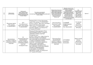 №
з/п
Найменування
політичної партії
Найменування
вищого керівного органу
політичної партії, який
прийняв рішення про участь
місцевих організацій партії
у місцевих виборах
Дата, номер та назва рішення
вищого керівного органу
політичної партії про участь місцевих організацій партії у
місцевих виборах
Найменування центрального
керівного органу політичної
партії, який погоджуватиме
рішення зборів (конференцій)
місцевих організацій партії
про висування кандидатів
у депутати місцевих рад,
кандидатів на посади
міських голів
Прізвище, власне ім’я (усі
власні імена) та по батькові (за
наявності) керівників
політичної партії,
уповноважених посвідчувати
своїми підписами рішення
зборів (конференцій) місцевих
організацій партії про
висування кандидатів у
депутати місцевих рад,
кандидатів на посади міських
голів від місцевих організацій
політичної партії
Вид*
(чергові/позачергові/
перші/додаткові),
назва місцевих
виборів, у яких
згідно з рішенням
політичної партії
беруть участь її
місцеві організації
Примітка**
11
Політична партія
"Об’єднання
"САМОПОМІЧ"
ХVI
З’їзд Політичної
партії "Об’єднання
"САМОПОМІЧ"
Рішення ХVІ-го З’їзду Політичної
партії "Об’єднання "САМОПОМІЧ"
від 09.11.2018 р. "Про участь місцевих
організацій Політичної партії
"Об’єднання "САМОПОМІЧ" у всіх
місцевих виборах, що відбудуться
23 грудня 2018 року"
Політична Рада
Політичної партії
"Об’єднання
"САМОПОМІЧ"
САДОВИЙ
Андрій Іванович
ЛАВРИК
Олег Васильович
Усі місцеві
вибори,
призначені
на 23 грудня
2018 року
12
ПОЛІТИЧНА
ПАРТІЯ "СОЦІАЛ-
ДЕМОКРАТИЧНА
ПАРТІЯ"
IX
Позачерговий З’їзд
ПОЛІТИЧНОЇ
ПАРТІЇ "СОЦІАЛ-
ДЕМОКРАТИЧНА
ПАРТІЯ"
(четвертий етап)
Рішення IX Позачергового З’їзду
ПОЛІТИЧНОЇ ПАРТІЇ "СОЦІАЛ-
ДЕМОКРАТИЧНА ПАРТІЯ"
(четвертий етап)
від 08.11.2018 р. № 1 "ПРО УЧАСТЬ
РЕГІОНАЛЬНИХ ПАРТІЙНИХ
ОРГАНІЗАЦІЙ ПОЛІТИЧНОЇ ПАРТІЇ
"СОЦІАЛ-ДЕМОКРАТИЧНА
ПАРТІЯ" У ПЕРШИХ ВИБОРАХ
ДЕПУТАТІВ СІЛЬСЬКИХ,
СЕЛИЩНИХ, МІСЬКИХ РАД
ОБ’ЄДНАНИХ ТЕРИТОРІАЛЬНИХ
ГРОМАД І ВІДПОВІДНИХ
СІЛЬСЬКИХ, СЕЛИЩНИХ,
МІСЬКИХ ГОЛІВ, що відбудуться
"23" грудня 2018 року"
Політична Рада
ПОЛІТИЧНОЇ
ПАРТІЇ "СОЦІАЛ-
ДЕМОКРАТИЧНА
ПАРТІЯ"
СУГОНЯКО
Олександр
Леонідович
Перші місцеві
вибори,
призначені
на 23 грудня
2018 року
 