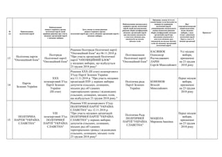 №
з/п
Найменування
політичної партії
Найменування
вищого керівного органу
політичної партії, який
прийняв рішення про участь
місцевих організацій партії
у місцевих виборах
Дата, номер та назва рішення
вищого керівного органу
політичної партії про участь місцевих організацій партії у
місцевих виборах
Найменування центрального
керівного органу політичної
партії, який погоджуватиме
рішення зборів (конференцій)
місцевих організацій партії
про висування кандидатів
у депутати місцевих рад,
кандидатів на посади
міських голів
Прізвище, власне ім’я (усі
власні імена) та по батькові (за
наявності) керівників
політичної партії,
уповноважених посвідчувати
своїми підписами рішення
зборів (конференцій) місцевих
організацій партії про
висування кандидатів у
депутати місцевих рад,
кандидатів на посади міських
голів від місцевих організацій
політичної партії
Вид*
(чергові/позачергові/
перші/додаткові),
назва місцевих
виборів, у яких
згідно з рішенням
політичної партії
беруть участь її
місцеві організації
Примітка**
13
Політична партія
"Опозиційний блок"
Політрада
Політичної партії
"Опозиційний блок"
Рішення Політради Політичної партії
"Опозиційний блок" від 06.11.2018 р.
"Про участь організацій Політичної
партії "ОПОЗИЦІЙНИЙ БЛОК"
у місцевих виборах, що відбудуться
23 грудня 2018 року"
Політвиконком
Політичної партії
"Опозиційний блок"
КАСЯНЮК
Олександр
Ростиславович
ЛАРІН
Сергій Миколайович
Усі місцеві
вибори,
призначені
на 23 грудня
2018 року
14
Партія
Зелених України
ХХХ
позачерговий З’їзд
Партії Зелених
України
(ІІІ етап)
Рішення ХХХ (ІІІ етап) позачергового
З’їзду Партії Зелених України
від 11.11.2018 р. "Про участь місцевих
організацій ПЗУ у перших виборах
депутатів сільських, селищних,
міських рад об’єднаних
територіальних громад і відповідних
сільських, селищних, міських голів,
що відбудуться 23 грудня 2018 року."
Політична рада
Партії Зелених
України
КОНОНОВ
Віталій
Миколайович
Перші місцеві
вибори,
призначені
на 23 грудня
2018 року
15
ПОЛІТИЧНА
ПАРТІЯ "УКРАЇНА
СЛАВЕТНА"
VІІІ
позачерговий З’їзд
ПОЛІТИЧНОЇ
ПАРТІЇ "УКРАЇНА
СЛАВЕТНА"
Рішення VІІІ позачергового З’їзду
ПОЛІТИЧНОЇ ПАРТІЇ "УКРАЇНА
СЛАВЕТНА" від 12.11.2018 р.
"Про участь місцевих організацій
ПОЛІТИЧНОЇ ПАРТІЇ "УКРАЇНА
СЛАВЕТНА" у перших виборах
депутатів сільських, селищних,
міських рад об’єднаних
територіальних громад і відповідних
сільських, селищних, міських голів
23 грудня 2018 року"
Політична Рада
ПОЛІТИЧНОЇ
ПАРТІЇ "УКРАЇНА
СЛАВЕТНА"
МАЦОЛА
Маріанна Іванівна
Перші місцеві
вибори,
призначені
на 23 грудня
2018 року
 