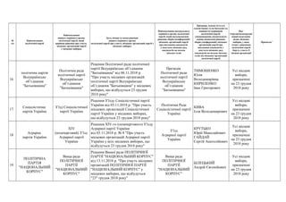 №
з/п
Найменування
політичної партії
Найменування
вищого керівного органу
політичної партії, який
прийняв рішення про участь
місцевих організацій партії
у місцевих виборах
Дата, номер та назва рішення
вищого керівного органу
політичної партії про участь місцевих організацій партії у
місцевих виборах
Найменування центрального
керівного органу політичної
партії, який погоджуватиме
рішення зборів (конференцій)
місцевих організацій партії
про висування кандидатів
у депутати місцевих рад,
кандидатів на посади
міських голів
Прізвище, власне ім’я (усі
власні імена) та по батькові (за
наявності) керівників
політичної партії,
уповноважених посвідчувати
своїми підписами рішення
зборів (конференцій) місцевих
організацій партії про
висування кандидатів у
депутати місцевих рад,
кандидатів на посади міських
голів від місцевих організацій
політичної партії
Вид*
(чергові/позачергові/
перші/додаткові),
назва місцевих
виборів, у яких
згідно з рішенням
політичної партії
беруть участь її
місцеві організації
Примітка**
16
політична партія
Всеукраїнське
об’єднання
"Батьківщина"
Політична рада
політичної партії
Всеукраїнське
об’єднання
"Батьківщина"
Рішення Політичної ради політичної
партії Всеукраїнське об’єднання
"Батьківщина" від 06.11.2018 р.
"Про участь місцевих організацій
політичної партії Всеукраїнське
об’єднання "Батьківщина" у місцевих
виборах, що відбудуться 23 грудня
2018 року"
Президія
Політичної ради
політичної партії
Всеукраїнське
об’єднання
"Батьківщина"
ТИМОШЕНКО
Юлія
Володимирівна
КИРИЛЕНКО
Іван Григорович
Усі місцеві
вибори,
призначені
на 23 грудня
2018 року
17
Соціалістична
партія України
З’їзд Соціалістичної
партії України
Рішення З’їзду Соціалістичної партії
України від 03.11.2018 р. "Про участь
місцевих організацій Соціалістичної
партії України у місцевих виборах,
що відбудуться 23 грудня 2018 року"
Політична Рада
Соціалістичної партії
України
КИВА
Ілля Володимирович
Усі місцеві
вибори,
призначені
на 23 грудня
2018 року
18
Аграрна
партія України
XIV
(позачерговий) З’їзд
Аграрної партії
України
Рішення XIV-го (позачергового) З’їзду
Аграрної партії України
від 03.11.2018 р. № 8 "Про участь
місцевих організацій Аграрної партії
України у всіх місцевих виборах, що
відбудуться 23 грудня 2018 року"
З’їзд
Аграрної партії
України
КРУТЬКО
Юрій Миколайович
ГАЙДАЙ
Сергій Анатолійович
Усі місцеві
вибори,
призначені
на 23 грудня
2018 року
19
ПОЛІТИЧНА
ПАРТІЯ
"НАЦІОНАЛЬНИЙ
КОРПУС"
Вища рада
ПОЛІТИЧНОЇ
ПАРТІЇ
"НАЦІОНАЛЬНИЙ
КОРПУС"
Рішення Вищої ради ПОЛІТИЧНОЇ
ПАРТІЇ "НАЦІОНАЛЬНИЙ КОРПУС"
від 13.11.2018 р. "Про участь місцевих
організацій ПОЛІТИЧНОЇ ПАРТІЇ
"НАЦІОНАЛЬНИЙ КОРПУС" у
місцевих виборах, що відбудуться
"23" грудня 2018 року"
Вища рада
ПОЛІТИЧНОЇ
ПАРТІЇ
"НАЦІОНАЛЬНИЙ
КОРПУС"
БІЛЕЦЬКИЙ
Андрій Євгенійович
Усі місцеві
вибори,
призначені
на 23 грудня
2018 року
 