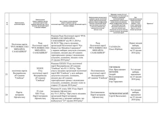 №
з/п
Найменування
політичної партії
Найменування
вищого керівного органу
політичної партії, який
прийняв рішення про участь
місцевих організацій партії
у місцевих виборах
Дата, номер та назва рішення
вищого керівного органу
політичної партії про участь місцевих організацій партії у
місцевих виборах
Найменування центрального
керівного органу політичної
партії, який погоджуватиме
рішення зборів (конференцій)
місцевих організацій партії
про висування кандидатів
у депутати місцевих рад,
кандидатів на посади
міських голів
Прізвище, власне ім’я (усі
власні імена) та по батькові (за
наявності) керівників
політичної партії,
уповноважених посвідчувати
своїми підписами рішення
зборів (конференцій) місцевих
організацій партії про
висування кандидатів у
депутати місцевих рад,
кандидатів на посади міських
голів від місцевих організацій
політичної партії
Вид*
(чергові/позачергові/
перші/додаткові),
назва місцевих
виборів, у яких
згідно з рішенням
політичної партії
беруть участь її
місцеві організації
Примітка**
22
Політична партія
"РУХ НОВИХ СИЛ
МИХАЙЛА
СААКАШВІЛІ"
Рада
Політичної партії
"РУХ НОВИХ СИЛ
МИХАЙЛА
СААКАШВІЛІ"
Рішення Ради Політичної партії "РУХ
НОВИХ СИЛ МИХАЙЛА
СААКАШВІЛІ" від 09.11.2018 р.
№ 50/18 "Про участь місцевих
організацій Політичної партії "Рух
Нових Сил Михайла Саакашвілі"
у перших виборах депутатів сільських,
селищних, міських рад об’єднаних
територіальних громад і відповідних
сільських, селищних, міських голів
23 грудня 2018 року"
Рада
Політичної партії
"РУХ НОВИХ СИЛ
МИХАЙЛА
СААКАШВІЛІ"
ГАЛАБАЛА
Ольга Юріївна
Перші місцеві
вибори,
призначені
на 23 грудня
2018 року
23
політична партія
Всеукраїнське
об’єднання
"Свобода"
XXXІХ
З’їзд
політичної партії
Всеукраїнське
об’єднання
"Свобода"
Рішення XXXІХ З’їзду політичної
партії Всеукраїнське об’єднання
"Свобода" від 03.11.2018 р. "Про
участь місцевих організацій політичної
партії ВО "Свобода" у всіх виборах
депутатів сільських, селищних,
міських рад об’єднаних
територіальних громад і відповідних
сільських, селищних, міських голів та
старост 23 грудня 2018 року"
Політвиконком
політичної партії
Всеукраїнське
об’єднання "Свобода"
ТЯГНИБОК
Олег Ярославович
МОХНИК
Андрій
Володимирович
ЯНКІВ
Ігор Тарасович
Усі місцеві
вибори,
призначені
на 23 грудня
2018 року
24
Партія
ветеранів
Афганістану
ІV етап
XIIІ З’їзду
Партії ветеранів
Афганістану
Рішення ІV етапу XIIІ З’їзду Партії
ветеранів Афганістану
від 14.11.2018 р. "Про участь місцевих
організацій Партії ветеранів
Афганістану у місцевих виборах, що
відбудуться "23" грудня 2018 року"
Політвиконком
Партії ветеранів
Афганістану
ЧЕРВОНОПИСЬКИЙ
Сергій Васильович
Усі місцеві
вибори,
призначені
на 23 грудня
2018 року
 