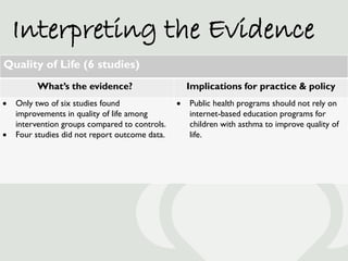 Interpreting the Evidence
Quality of Life (6 studies)
         What’s the evidence?                       Implications for...