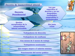 Opinar acerca del punto tratadoy las consecuencias que trae para la economía del país.Se define como el derecho que tienen ciertos empleados y funcionarios, especialmente para que no puedan ser destituidos, trasladados, suspendidos, ni jubilados sino por alguna de las causas prevenidas en las leyesLa inamovilidadLaboral