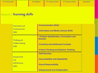 learning skills
Information and
Communication
Skills
•Communication Skills
•Information and Media Literacy Skills
Thinking and
Problem-Solving
Skills
• Problem Identification, Formulation and
Solution
•Creativity and Intellectual Curiosity
•Critical Thinking and Systems Thinking
Interpersonal
and
Self-Direction
Skills
•Self-Direction
•Accountability and Adaptability
•Social Responsibility
•Interpersonal and Collaboration
21st centurytools coresubjects 21st centurycontext 21st centurycontent assessment
Element 2: learning skills
 