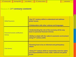Emphasize21st Century Content
GlobalAwareness
•Use 21st century skills to understand and address
global issues
•Collaboration with other cultures and languages
Financial, Economic andBusiness
Literacy
•Understanding the role of the economy all the way
down to personal financial choices.
•Ability to adapt with the nation’s economic environment
using 21st century skills
CivicLiteracy
•Knowing how to be an informed and participatory
citizen.
•Using 21st century skills to responsibly exercise rights
and responsibilities at local, state, national and global
levels.
21st centurytools learningskills coresubjects 21st centurycontext assessment
Element 4: 21st centurycontent
 