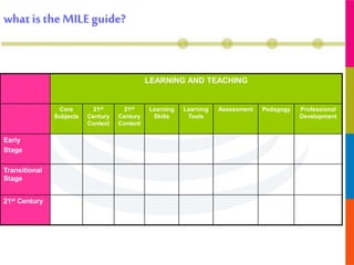 Learning and teaching
whatis the MILEguide?
LEARNING AND TEACHING
Core
Subjects
21st
Century
Context
21st
Century
Content
Learning
Skills
Learning
Tools
Assessment Pedagogy Professional
Development
Early
Stage
Transitional
Stage
21st Century
 