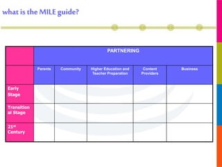 Partnering
whatis the MILEguide?
PARTNERING
Parents Community Higher Education and
Teacher Preparation
Content
Providers
Business
Early
Stage
Transition
al Stage
21st
Century
 