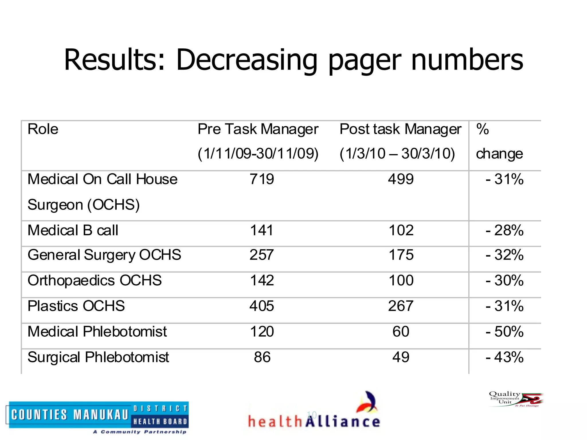 Results: Decreasing pager numbers 