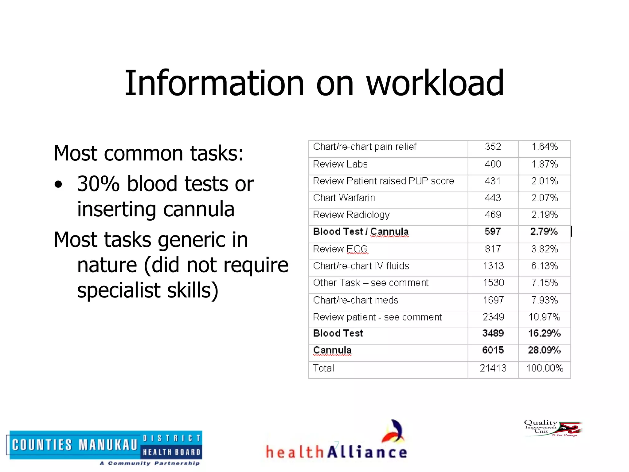 Information on workload Most common tasks: 30% blood tests or inserting cannula Most tasks generic in nature (did not require specialist skills) Tasks completed by: 30% phlebotomists 30% medical house officers 30% surgical house officers Tasks very unevenly distributed 