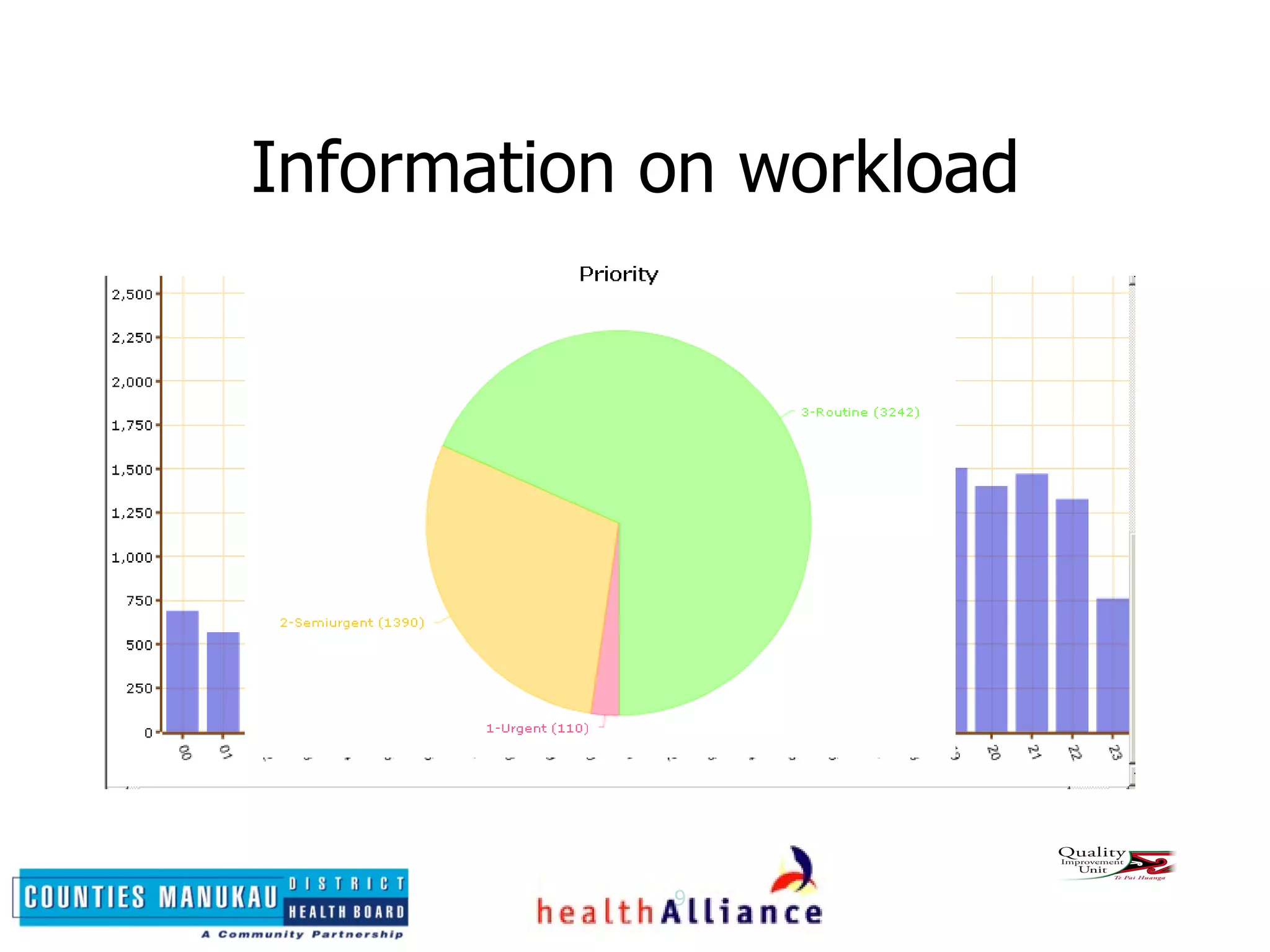 Information on workload 