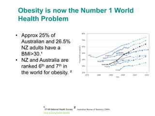 Obesity is now the Number 1 World
 Health Problem

• Approx 25% of
  Australian and 26.5%
  NZ adults have a
  BMI>30.¹
• NZ and Australia are
  ranked 6th and 7th in
  the world for obesity. ²




            '07-08 National Health Survey. ² Australian Bureau of Statistics (2009).
            www.oecd.org/health/fitnotfat
 