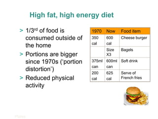 High fat, high energy diet

  > 1/3rd of food is        1970   Now    Food item
    consumed outside of     350    600    Cheese burger
                            cal    cal
    the home
                                   Size   Bagels
  > Portions are bigger            X3
    since 1970s (‘portion   375ml 600ml Soft drink
                            can   can
    distortion’)
                            200    625    Serve of
  > Reduced physical        cal    cal    French fries

    activity



Plates
 