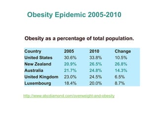 Obesity Epidemic 2005-2010


Obesity as a percentage of total population.

Country              2005         2010             Change
United States        30.6%        33.8%            10.5%
New Zealand          20.9%        26.5%            26.8%
Australia            21.7%        24.8%            14.3%
United Kingdom       23.0%        24.5%            6.5%
Luxembourg           18.4%        20.0%            8.7%

http://www.abcdiamond.com/overweight-and-obesity
 