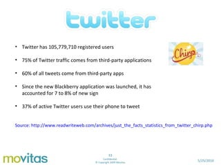 <ul><li>Twitter has 105,779,710 registered users </li></ul><ul><li>75% of Twitter traffic comes from third-party applicati...