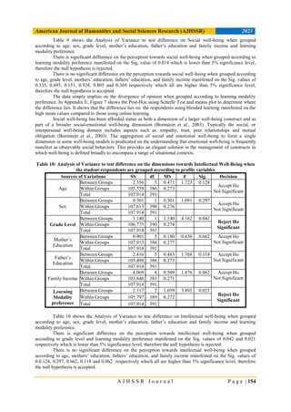 American Journal of Humanities and Social Sciences Research (AJHSSR) 2023
A J H S S R J o u r n a l P a g e | 154
Table 9 shows the Analysis of Variance to test difference on Social well-being when grouped
according to age, sex, grade level, mother‘s education, father‘s education and family income and learning
modality preference.
There is significant difference on the perception towards social well-being when grouped according to
learning modality preference manifested on the Sig. value of 0.014 which is lower than 5% significance level,
therefore the null hypothesis is rejected.
There is no significant difference on the perception towards social well-being when grouped according
to age, grade level, mothers‘ education, fathers‘ education, and family income manifested on the Sig. values of
0.335, 0.695, 0.151, 0.928, 0.805 and 0.369 respectively which all are higher than 5% significance level,
therefore the null hypothesis is accepted.
The data simply implies on the divergence of opinion when grouped according to learning modality
preference. In Appendix E, Figure 7 shows the Post-Hoc using Scheffe Test and means plot to determine where
the difference lies. It shows that the difference lies on the respondents using blended learning manifested on the
high mean values compared to those using online learning.
Social well-being has been afforded status as both a dimension of a larger well-being construct and as
part of a broader social-emotional well-being dimension (Bornstein et al., 2003). Typically the social, or
interpersonal well-being domain includes aspects such as: empathy, trust, peer relationships and mutual
obligation (Bornstein et al., 2003). The aggregation of social and emotional well-being to form a single
dimension in some well-being models is predicated on the understanding that emotional well-being is frequently
manifest as observable social behaviors. This provides an elegant solution in the management of constructs in
which well-being is defined broadly to encompass a range of situational contexts.
Table 10: Analysis of Variance to test difference on the dimensions towards Intellectual Well-Being when
the student-respondents are grouped according to profile variables
Sources of Variations SS df MS F Sig. Decision
Age
Between Groups 2.356 5 0.471 1.723 0.128
Accept Ho
Not Significant
Within Groups 105.559 386 0.273
Total 107.914 391
Sex
Between Groups 0.301 1 0.301 1.091 0.297
Accept Ho
Not Significant
Within Groups 107.613 390 0.276
Total 107.914 391
Grade Level
Between Groups 1.140 1 1.140 4.162 0.042
Reject Ho
Significant
Within Groups 106.775 390 0.274
Total 107.914 391
Mother‘s
Education
Between Groups 0.901 5 0.180 0.650 0.662 Accept Ho
Not Significant
Within Groups 107.013 386 0.277
Total 107.914 391
Father‘s
Education
Between Groups 2.416 5 0.483 1.768 0.118 Accept Ho
Not Significant
Within Groups 105.498 386 0.273
Total 107.914 391
Family Income
Between Groups 4.069 8 0.509 1.876 0.062 Accept Ho
Not Significant
Within Groups 103.846 383 0.271
Total 107.914 391
Learning
Modality
preference
Between Groups 2.117 2 1.059 3.892 0.021
Reject Ho
Significant
Within Groups 105.797 389 0.272
Total 107.914 391
Table 10 shows the Analysis of Variance to test difference on Intellectual well-being when grouped
according to age, sex, grade level, mother‘s education, father‘s education and family income and learning
modality preference.
There is significant difference on the perception towards intellectual well-being when grouped
according to grade level and learning modality preference manifested on the Sig. values of 0.042 and 0.021
respectively which is lower than 5% significance level, therefore the null hypothesis is rejected.
There is no significant difference on the perception towards intellectual well-being when grouped
according to age, mothers‘ education, fathers‘ education, and family income manifested on the Sig. values of
0.0.128, 0.297, 0.662, 0.118 and 0.062 respectively which all are higher than 5% significance level, therefore
the null hypothesis is accepted.
 