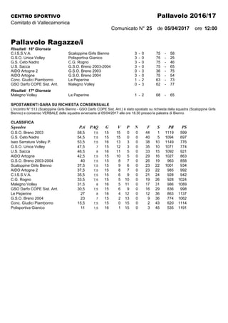 CENTRO SPORTIVO Pallavolo 2016/17
Comitato di Vallecamonica
Comunicato N° 25 de 05/04/2017 ore 12:00
Pallavolo Ragazze/i
Risultati 16ª Giornata
C.I.S.S.V.A. Scaloppine Girls Bienno 3 - 0 75 - 58
G.S.O. Unica Volley Polisportiva Gianico 3 - 0 75 - 25
G.S. Ceto Nadro C.G. Rogno 3 - 0 75 - 46
U.S. Sacca G.S.O. Breno 2003-2004 3 - 0 75 - 65
AIDO Artogne 2 G.S.O. Breno 2003 0 - 3 36 - 75
AIDO Artogne G.S.O. Breno 2004 3 - 0 75 - 54
Conc. Giudici Piamborno Le Peperine 1 - 2 63 - 73
GSO Darfo COPE Sist. Ant. Malegno Volley 0 - 3 62 - 77
Risultati 17ª Giornata
Malegno Volley Le Peperine 1 - 2 68 - 65
SPOSTAMENTI GARA SU RICHIESTA CONSENSUALE
L'incontro N° 513 (Scaloppine Girls Bienno - GSO Darfo COPE Sist. Ant.) è stato spostato su richiesta della squadra (Scaloppine Girls
Bienno) e consenso VERBALE della squadra avversaria al 05/04/2017 alle ore 18.30 presso la palestra di Bienno
CLASSIFICA
Squadra P.ti PAQ G V P N F S PR PS
G.S.O. Breno 2003 58,5 7,5 15 15 0 0 44 1 1119 599
G.S. Ceto Nadro 54,5 7,5 15 15 0 0 40 5 1094 697
Iseo Serrature Volley P. 53,5 7,5 16 13 3 0 38 10 1149 776
G.S.O. Unica Volley 47,5 7 15 12 3 0 35 10 1071 774
U.S. Sacca 46,5 8 16 11 5 0 33 15 1092 921
AIDO Artogne 42,5 7,5 15 10 5 0 29 16 1027 863
G.S.O. Breno 2003-2004 40 7,5 15 8 7 0 26 19 963 858
Scaloppine Girls Bienno 37,5 7,5 15 9 6 0 23 22 1001 934
AIDO Artogne 2 37,5 7,5 15 8 7 0 23 22 985 992
C.I.S.S.V.A. 35,5 7,5 15 6 9 0 21 24 928 942
C.G. Rogno 33,5 7,5 15 5 10 0 19 26 928 1024
Malegno Volley 31,5 8 16 5 11 0 17 31 986 1089
GSO Darfo COPE Sist. Ant. 30,5 7,5 15 6 9 0 16 29 836 998
Le Peperine 27 8 16 4 12 0 12 36 863 1137
G.S.O. Breno 2004 23 7 15 2 13 0 9 36 774 1062
Conc. Giudici Piamborno 15,5 7,5 15 0 15 0 2 43 620 1114
Polisportiva Gianico 11 1,5 16 1 15 0 3 45 535 1191
 