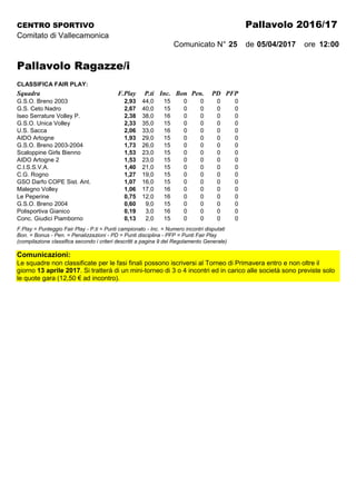 CENTRO SPORTIVO Pallavolo 2016/17
Comitato di Vallecamonica
Comunicato N° 25 de 05/04/2017 ore 12:00
Pallavolo Ragazze/i
CLASSIFICA FAIR PLAY:
Squadra F.Play P.ti Inc. Bon Pen. PD PFP
G.S.O. Breno 2003 2,93 44,0 15 0 0 0 0
G.S. Ceto Nadro 2,67 40,0 15 0 0 0 0
Iseo Serrature Volley P. 2,38 38,0 16 0 0 0 0
G.S.O. Unica Volley 2,33 35,0 15 0 0 0 0
U.S. Sacca 2,06 33,0 16 0 0 0 0
AIDO Artogne 1,93 29,0 15 0 0 0 0
G.S.O. Breno 2003-2004 1,73 26,0 15 0 0 0 0
Scaloppine Girls Bienno 1,53 23,0 15 0 0 0 0
AIDO Artogne 2 1,53 23,0 15 0 0 0 0
C.I.S.S.V.A. 1,40 21,0 15 0 0 0 0
C.G. Rogno 1,27 19,0 15 0 0 0 0
GSO Darfo COPE Sist. Ant. 1,07 16,0 15 0 0 0 0
Malegno Volley 1,06 17,0 16 0 0 0 0
Le Peperine 0,75 12,0 16 0 0 0 0
G.S.O. Breno 2004 0,60 9,0 15 0 0 0 0
Polisportiva Gianico 0,19 3,0 16 0 0 0 0
Conc. Giudici Piamborno 0,13 2,0 15 0 0 0 0
F.Play = Punteggio Fair Play - P.ti = Punti campionato - Inc. = Numero incontri disputati
Bon. = Bonus - Pen. = Penalizzazioni - PD = Punti disciplina - PFP = Punti Fair Play
(compilazione classifica secondo i criteri descritti a pagina 9 del Regolamento Generale)
Comunicazioni:
Le squadre non classificate per le fasi finali possono iscriversi al Torneo di Primavera entro e non oltre il
giorno 13 aprile 2017. Si tratterà di un mini-torneo di 3 o 4 incontri ed in carico alle società sono previste solo
le quote gara (12,50 € ad incontro).
 