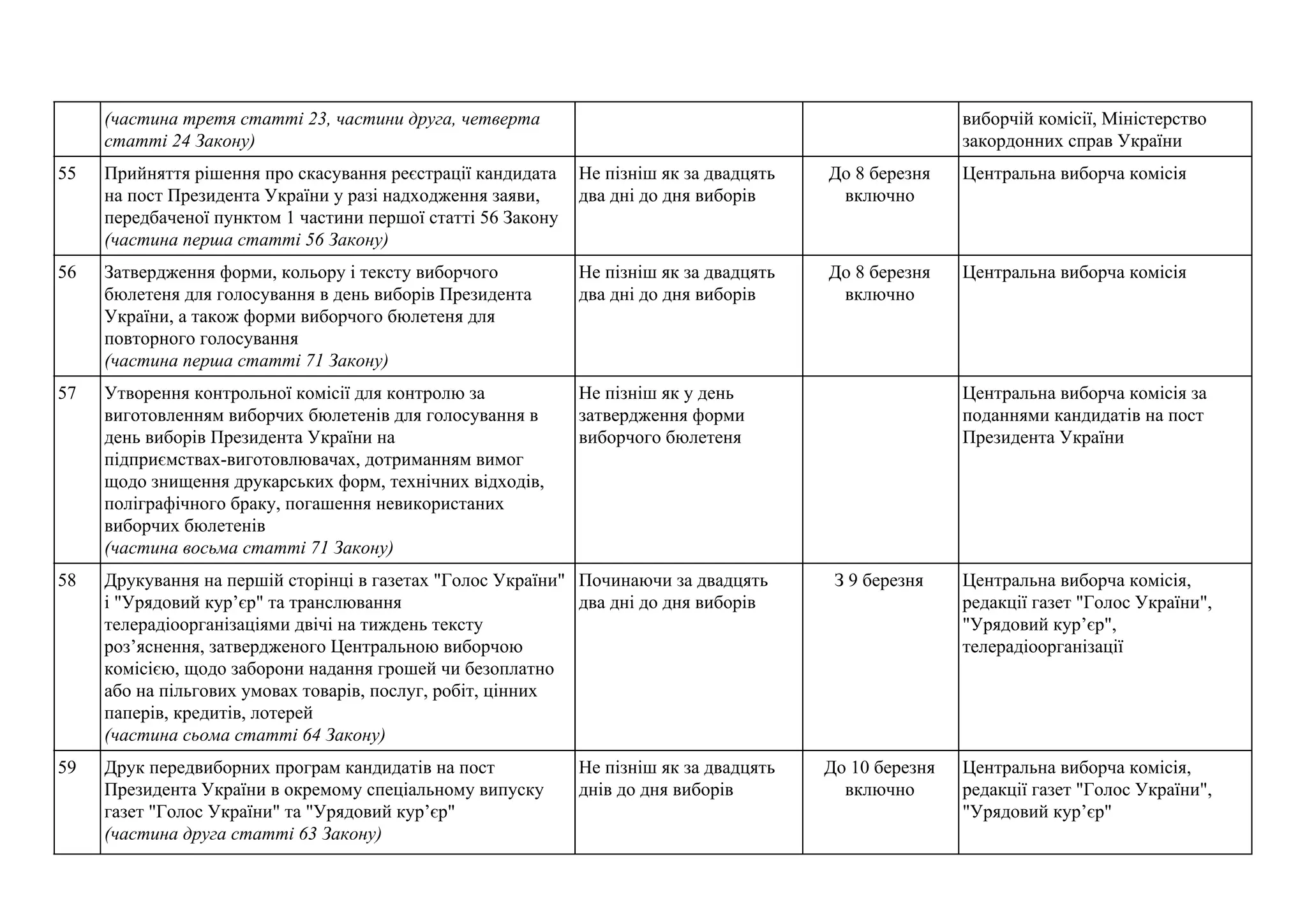 (частина третя статті 23, частини друга, четверта
статті 24 Закону)
виборчій комісії, Міністерство
закордонних справ України
55 Прийняття рішення про скасування реєстрації кандидата
на пост Президента України у разі надходження заяви,
передбаченої пунктом 1 частини першої статті 56 Закону
(частина перша статті 56 Закону)
Не пізніш як за двадцять
два дні до дня виборів
До 8 березня
включно
Центральна виборча комісія
56 Затвердження форми, кольору і тексту виборчого
бюлетеня для голосування в день виборів Президента
України, а також форми виборчого бюлетеня для
повторного голосування
(частина перша статті 71 Закону)
Не пізніш як за двадцять
два дні до дня виборів
До 8 березня
включно
Центральна виборча комісія
57 Утворення контрольної комісії для контролю за
виготовленням виборчих бюлетенів для голосування в
день виборів Президента України на
підприємствах-виготовлювачах, дотриманням вимог
щодо знищення друкарських форм, технічних відходів,
поліграфічного браку, погашення невикористаних
виборчих бюлетенів
(частина восьма статті 71 Закону)
Не пізніш як у день
затвердження форми
виборчого бюлетеня
Центральна виборча комісія за
поданнями кандидатів на пост
Президента України
58 Друкування на першій сторінці в газетах "Голос України"
і "Урядовий кур’єр" та транслювання
телерадіоорганізаціями двічі на тиждень тексту
роз’яснення, затвердженого Центральною виборчою
комісією, щодо заборони надання грошей чи безоплатно
або на пільгових умовах товарів, послуг, робіт, цінних
паперів, кредитів, лотерей
(частина сьома статті 64 Закону)
Починаючи за двадцять
два дні до дня виборів
З 9 березня Центральна виборча комісія,
редакції газет "Голос України",
"Урядовий кур’єр",
телерадіоорганізації
59 Друк передвиборних програм кандидатів на пост
Президента України в окремому спеціальному випуску
газет "Голос України" та "Урядовий кур’єр"
(частина друга статті 63 Закону)
Не пізніш як за двадцять
днів до дня виборів
До 10 березня
включно
Центральна виборча комісія,
редакції газет "Голос України",
"Урядовий кур’єр"
 