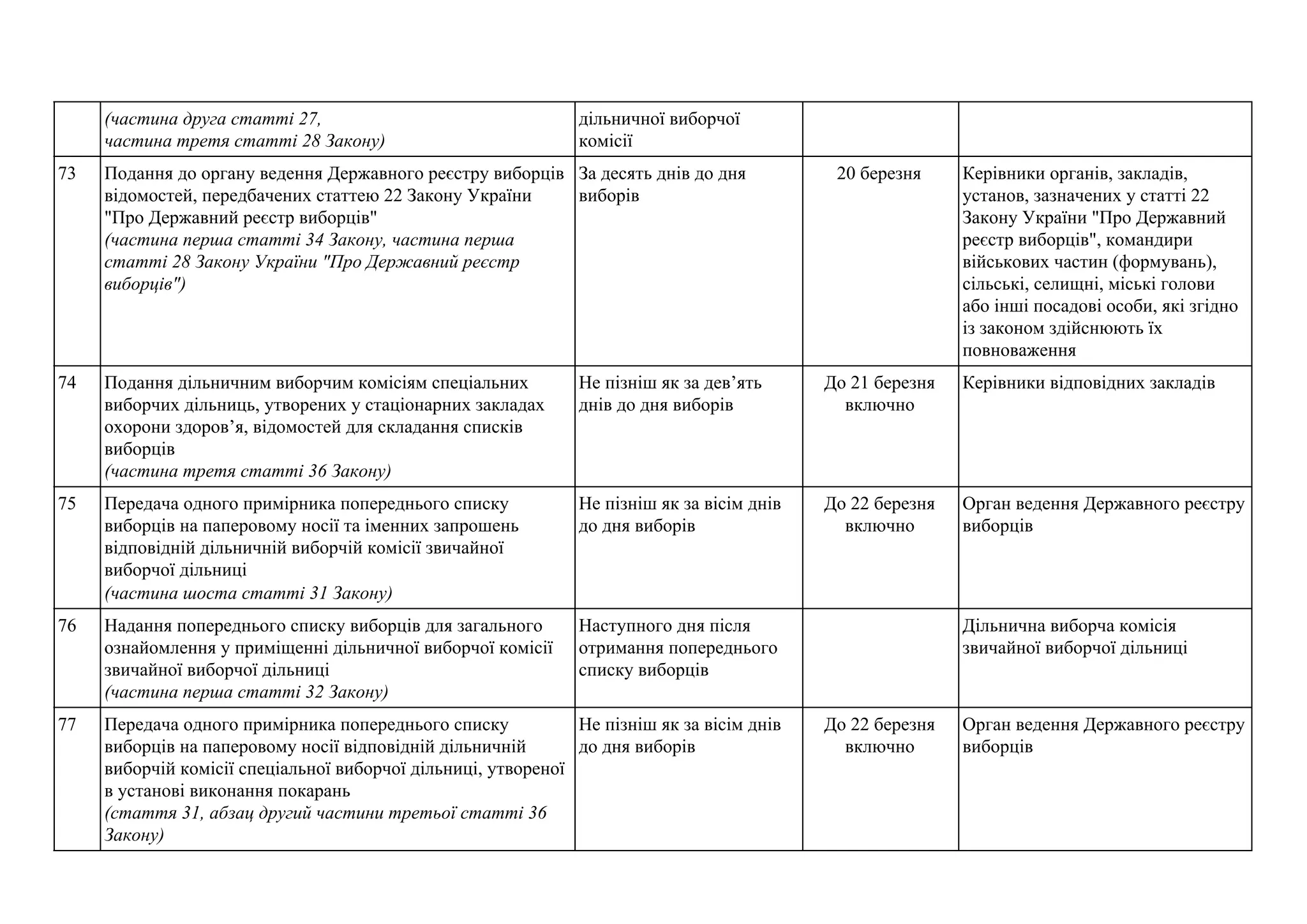 (частина друга статті 27,
частина третя статті 28 Закону)
дільничної виборчої
комісії
73 Подання до органу ведення Державного реєстру виборців
відомостей, передбачених статтею 22 Закону України
"Про Державний реєстр виборців"
(частина перша статті 34 Закону, частина перша
статті 28 Закону України "Про Державний реєстр
виборців")
За десять днів до дня
виборів
20 березня Керівники органів, закладів,
установ, зазначених у статті 22
Закону України "Про Державний
реєстр виборців", командири
військових частин (формувань),
сільські, селищні, міські голови
або інші посадові особи, які згідно
із законом здійснюють їх
повноваження
74 Подання дільничним виборчим комісіям спеціальних
виборчих дільниць, утворених у стаціонарних закладах
охорони здоров’я, відомостей для складання списків
виборців
(частина третя статті 36 Закону)
Не пізніш як за дев’ять
днів до дня виборів
До 21 березня
включно
Керівники відповідних закладів
75 Передача одного примірника попереднього списку
виборців на паперовому носії та іменних запрошень
відповідній дільничній виборчій комісії звичайної
виборчої дільниці
(частина шоста статті 31 Закону)
Не пізніш як за вісім днів
до дня виборів
До 22 березня
включно
Орган ведення Державного реєстру
виборців
76 Надання попереднього списку виборців для загального
ознайомлення у приміщенні дільничної виборчої комісії
звичайної виборчої дільниці
(частина перша статті 32 Закону)
Наступного дня після
отримання попереднього
списку виборців
Дільнична виборча комісія
звичайної виборчої дільниці
77 Передача одного примірника попереднього списку
виборців на паперовому носії відповідній дільничній
виборчій комісії спеціальної виборчої дільниці, утвореної
в установі виконання покарань
(стаття 31, абзац другий частини третьої статті 36
Закону)
Не пізніш як за вісім днів
до дня виборів
До 22 березня
включно
Орган ведення Державного реєстру
виборців
 