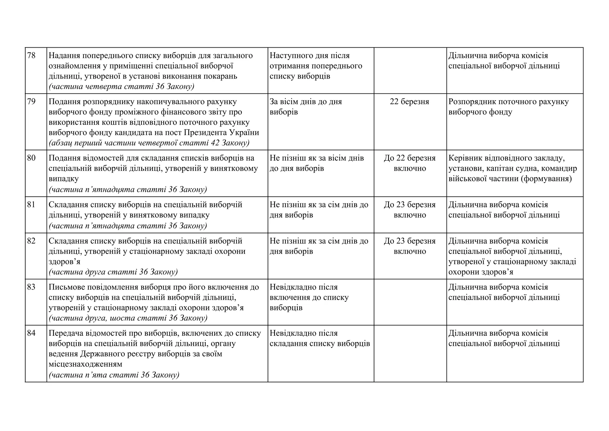 78 Надання попереднього списку виборців для загального
ознайомлення у приміщенні спеціальної виборчої
дільниці, утвореної в установі виконання покарань
(частина четверта статті 36 Закону)
Наступного дня після
отримання попереднього
списку виборців
Дільнична виборча комісія
спеціальної виборчої дільниці
79 Подання розпоряднику накопичувального рахунку
виборчого фонду проміжного фінансового звіту про
використання коштів відповідного поточного рахунку
виборчого фонду кандидата на пост Президента України
(абзац перший частини четвертої статті 42 Закону)
За вісім днів до дня
виборів
22 березня Розпорядник поточного рахунку
виборчого фонду
80 Подання відомостей для складання списків виборців на
спеціальній виборчій дільниці, утвореній у винятковому
випадку
(частина п’ятнадцята статті 36 Закону)
Не пізніш як за вісім днів
до дня виборів
До 22 березня
включно
Керівник відповідного закладу,
установи, капітан судна, командир
військової частини (формування)
81 Складання списку виборців на спеціальній виборчій
дільниці, утвореній у винятковому випадку
(частина п’ятнадцята статті 36 Закону)
Не пізніш як за сім днів до
дня виборів
До 23 березня
включно
Дільнична виборча комісія
спеціальної виборчої дільниці
82 Складання списку виборців на спеціальній виборчій
дільниці, утвореній у стаціонарному закладі охорони
здоров’я
(частина друга статті 36 Закону)
Не пізніш як за сім днів до
дня виборів
До 23 березня
включно
Дільнична виборча комісія
спеціальної виборчої дільниці,
утвореної у стаціонарному закладі
охорони здоров’я
83 Письмове повідомлення виборця про його включення до
списку виборців на спеціальній виборчій дільниці,
утвореній у стаціонарному закладі охорони здоров’я
(частина друга, шоста статті 36 Закону)
Невідкладно після
включення до списку
виборців
Дільнична виборча комісія
спеціальної виборчої дільниці
84 Передача відомостей про виборців, включених до списку
виборців на спеціальній виборчій дільниці, органу
ведення Державного реєстру виборців за своїм
місцезнаходженням
(частина п’ята статті 36 Закону)
Невідкладно після
складання списку виборців
Дільнична виборча комісія
спеціальної виборчої дільниці
 