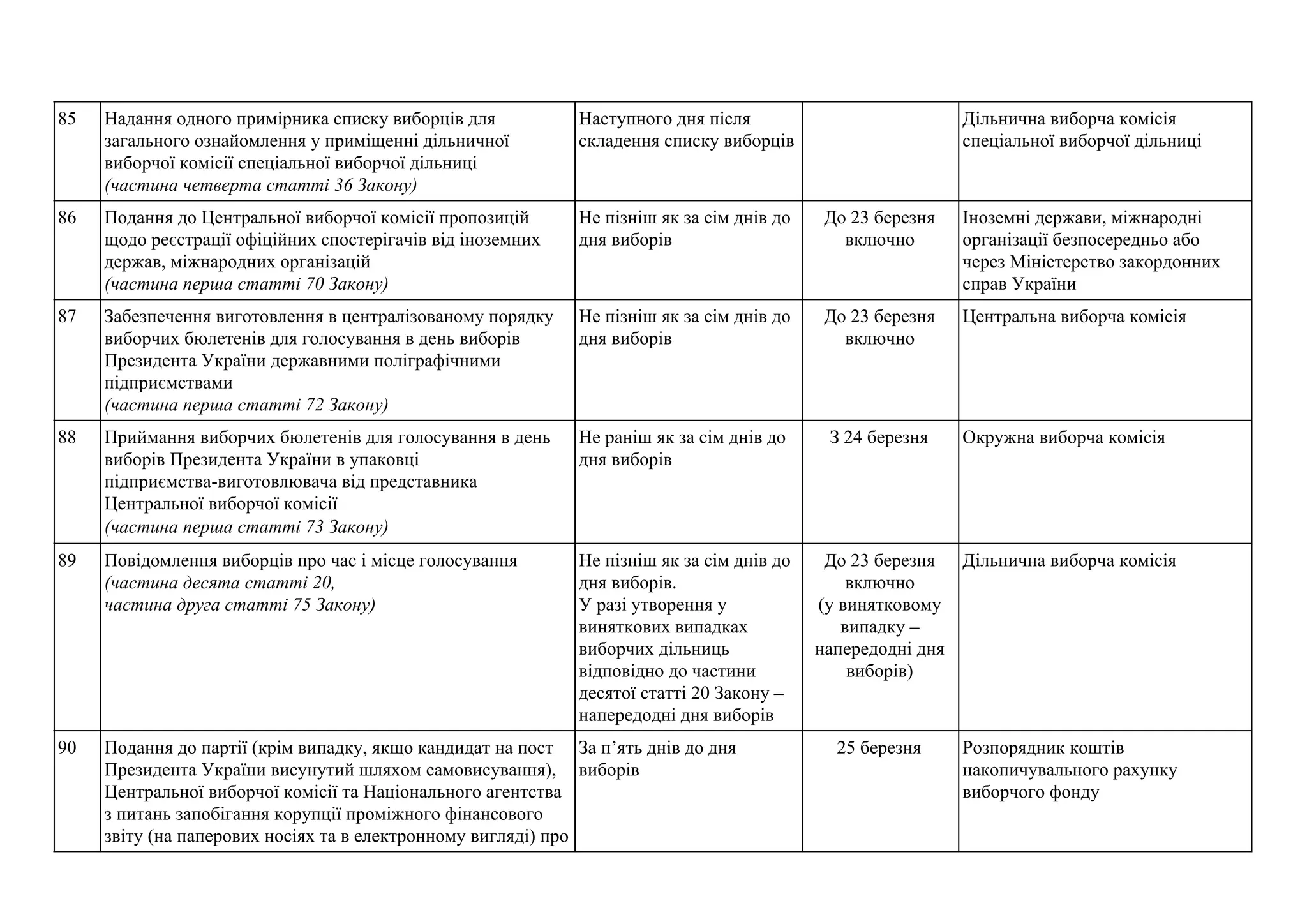 85 Надання одного примірника списку виборців для
загального ознайомлення у приміщенні дільничної
виборчої комісії спеціальної виборчої дільниці
(частина четверта статті 36 Закону)
Наступного дня після
складення списку виборців
Дільнична виборча комісія
спеціальної виборчої дільниці
86 Подання до Центральної виборчої комісії пропозицій
щодо реєстрації офіційних спостерігачів від іноземних
держав, міжнародних організацій
(частина перша статті 70 Закону)
Не пізніш як за сім днів до
дня виборів
До 23 березня
включно
Іноземні держави, міжнародні
організації безпосередньо або
через Міністерство закордонних
справ України
87 Забезпечення виготовлення в централізованому порядку
виборчих бюлетенів для голосування в день виборів
Президента України державними поліграфічними
підприємствами
(частина перша статті 72 Закону)
Не пізніш як за сім днів до
дня виборів
До 23 березня
включно
Центральна виборча комісія
88 Приймання виборчих бюлетенів для голосування в день
виборів Президента України в упаковці
підприємства-виготовлювача від представника
Центральної виборчої комісії
(частина перша статті 73 Закону)
Не раніш як за сім днів до
дня виборів
З 24 березня Окружна виборча комісія
89 Повідомлення виборців про час і місце голосування
(частина десята статті 20,​
частина друга статті 75 Закону)
Не пізніш як за сім днів до
дня виборів.
У разі утворення у
виняткових випадках
виборчих дільниць
відповідно до частини
десятої статті 20 Закону –
напередодні дня виборів
До 23 березня
включно
(у винятковому
випадку –
напередодні дня
виборів)
Дільнична виборча комісія
90 Подання до партії (крім випадку, якщо кандидат на пост
Президента України висунутий шляхом самовисування),
Центральної виборчої комісії та Національного агентства
з питань запобігання корупції проміжного фінансового
звіту (на паперових носіях та в електронному вигляді) про
За п’ять днів до дня
виборів
25 березня Розпорядник коштів
накопичувального рахунку
виборчого фонду
 