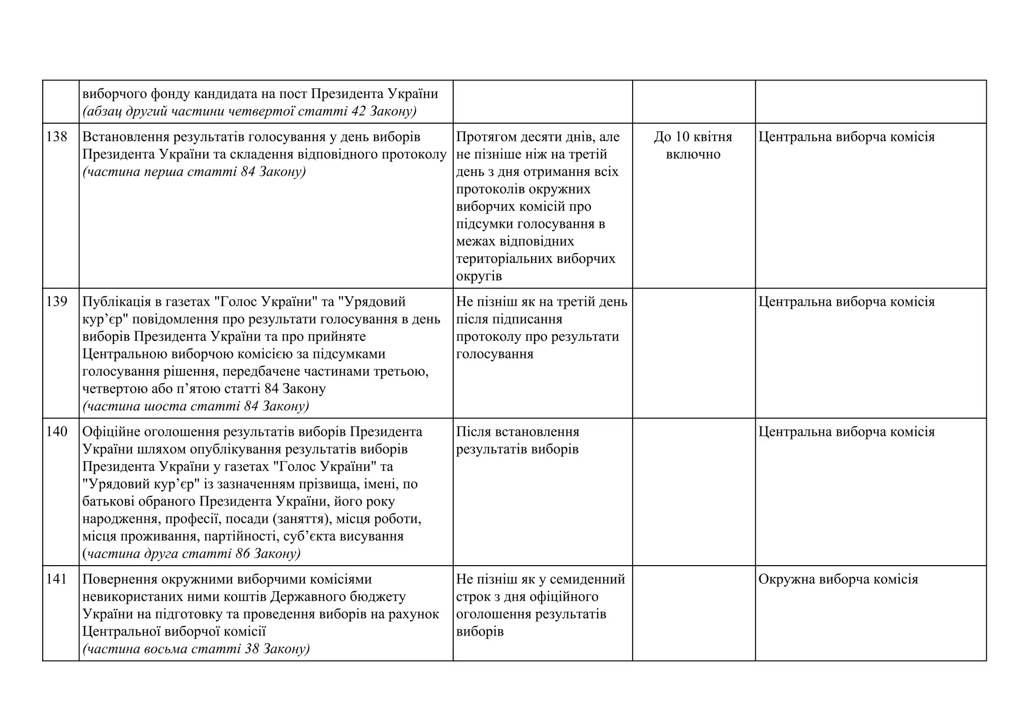 виборчого фонду кандидата на пост Президента України
(абзац другий частини четвертої статті 42 Закону)
138 Встановлення результатів голосування у день виборів
Президента України та складення відповідного протоколу
(частина перша статті 84 Закону)
Протягом десяти днів, але
не пізніше ніж на третій
день з дня отримання всіх
протоколів окружних
виборчих комісій про
підсумки голосування в
межах відповідних
територіальних виборчих
округів
До 10 квітня
включно
Центральна виборча комісія
139 Публікація в газетах "Голос України" та "Урядовий
кур’єр" повідомлення про результати голосування в день
виборів Президента України та про прийняте
Центральною виборчою комісією за підсумками
голосування рішення, передбачене частинами третьою,
четвертою або п’ятою статті 84 Закону
(частина шоста статті 84 Закону)
Не пізніш як на третій день
після підписання
протоколу про результати
голосування
Центральна виборча комісія
140 Офіційне оголошення результатів виборів Президента
України шляхом опублікування результатів виборів
Президента України у газетах "Голос України" та
"Урядовий кур’єр" із зазначенням прізвища, імені, по
батькові обраного Президента України, його року
народження, професії, посади (заняття), місця роботи,
місця проживання, партійності, суб’єкта висування
(​частина друга статті 86 Закону)
Після встановлення
результатів виборів
Центральна виборча комісія
141 Повернення окружними виборчими комісіями
невикористаних ними коштів Державного бюджету
України на підготовку та проведення виборів на рахунок
Центральної виборчої комісії
(частина восьма статті 38 Закону)
Не пізніш як у семиденний
строк з дня офіційного
оголошення результатів
виборів
Окружна виборча комісія
 