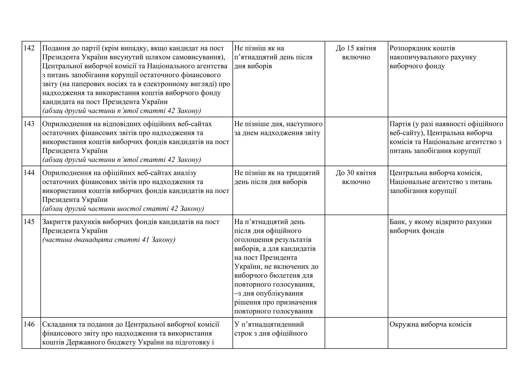 142 Подання до партії (крім випадку, якщо кандидат на пост
Президента України висунутий шляхом самовисування),
Центральної виборчої комісії та Національного агентства
з питань запобігання корупції остаточного фінансового
звіту (на паперових носіях та в електронному вигляді) про
надходження та використання коштів виборчого фонду
кандидата на пост Президента України
(абзац другий частини п’ятої статті 42 Закону)
Не пізніш як на
п’ятнадцятий день після
дня виборів
До 15 квітня
включно
Розпорядник коштів
накопичувального рахунку
виборчого фонду
143 Оприлюднення на відповідних офіційних веб-сайтах
остаточних фінансових звітів про надходження та
використання коштів виборчих фондів кандидатів на пост
Президента України
(абзац другий частини п’ятої статті 42 Закону)
Не пізніше дня, наступного
за днем надходження звіту
Партія (у разі наявності офіційного
веб-сайту), Центральна виборча
комісія та Національне агентство з
питань запобігання корупції
144 Оприлюднення на офіційних веб-сайтах аналізу
остаточних фінансових звітів про надходження та
використання коштів виборчих фондів кандидатів на пост
Президента України
(абзац другий частини шостої статті 42 Закону)
Не пізніш як на тридцятий
день після дня виборів
До 30 квітня
включно
Центральна виборча комісія,
Національне агентство з питань
запобігання корупції
145 Закриття рахунків виборчих фондів кандидатів на пост
Президента України
(частина дванадцята статті 41 Закону)
На п’ятнадцятий день
після дня офіційного
оголошення результатів
виборів, а для кандидатів
на пост Президента
України, не включених до
виборчого бюлетеня для
повторного голосування,
–з дня опублікування
рішення про призначення
повторного голосування
Банк, у якому відкрито рахунки
виборчих фондів
146 Складання та подання до Центральної виборчої комісії
фінансового звіту про надходження та використання
коштів Державного бюджету України на підготовку і
У п’ятнадцятиденний
строк з дня офіційного
Окружна виборча комісія
 
