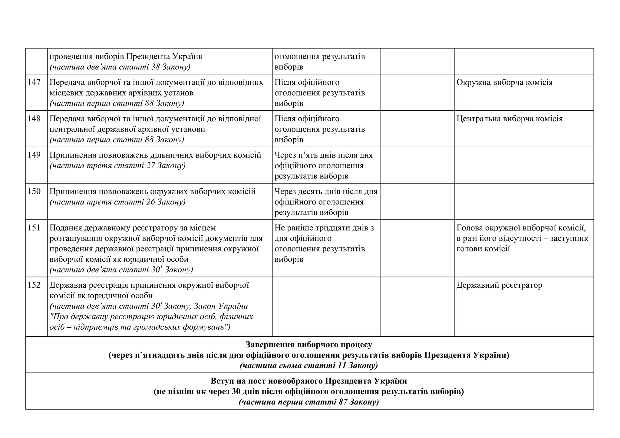 проведення виборів Президента України
(частина дев’ята статті 38 Закону)
оголошення результатів
виборів
147 Передача виборчої та іншої документації до відповідних
місцевих державних архівних установ
(частина перша статті 88 Закону)
Після офіційного
оголошення результатів
виборів
Окружна виборча комісія
148 Передача виборчої та іншої документації до відповідної
центральної державної архівної установи
(частина перша статті 88 Закону)
Після офіційного
оголошення результатів
виборів
Центральна виборча комісія
149 Припинення повноважень дільничних виборчих комісій
(частина третя статті 27 Закону)
Через п’ять днів після дня
офіційного оголошення
результатів виборів
150 Припинення повноважень окружних виборчих комісій
(частина третя статті 26 Закону)
Через десять днів після дня
офіційного оголошення
результатів виборів
151 Подання державному реєстратору за місцем
розташування окружної виборчої комісії документів для
проведення державної реєстрації припинення окружної
виборчої комісії як юридичної особи
(частина дев’ята статті 30​1​
Закону)
Не раніше тридцяти днів з
дня офіційного
оголошення результатів
виборів
Голова окружної виборчої комісії,
в разі його відсутності – заступник
голови комісії
152 Державна реєстрація припинення окружної виборчої
комісії як юридичної особи
(частина дев’ята статті 30​1 ​
Закону, Закон України
"Про державну реєстрацію юридичних осіб, фізичних
осіб – підприємців та громадських формувань")
Державний реєстратор
Завершення виборчого процесу
(через п’ятнадцять днів після дня офіційного оголошення результатів виборів Президента України)
(частина сьома статті 11 Закону)
Вступ на пост новообраного Президента України
(не пізніш як через 30 днів після офіційного оголошення результатів виборів)
(частина перша статті 87 Закону)
 
