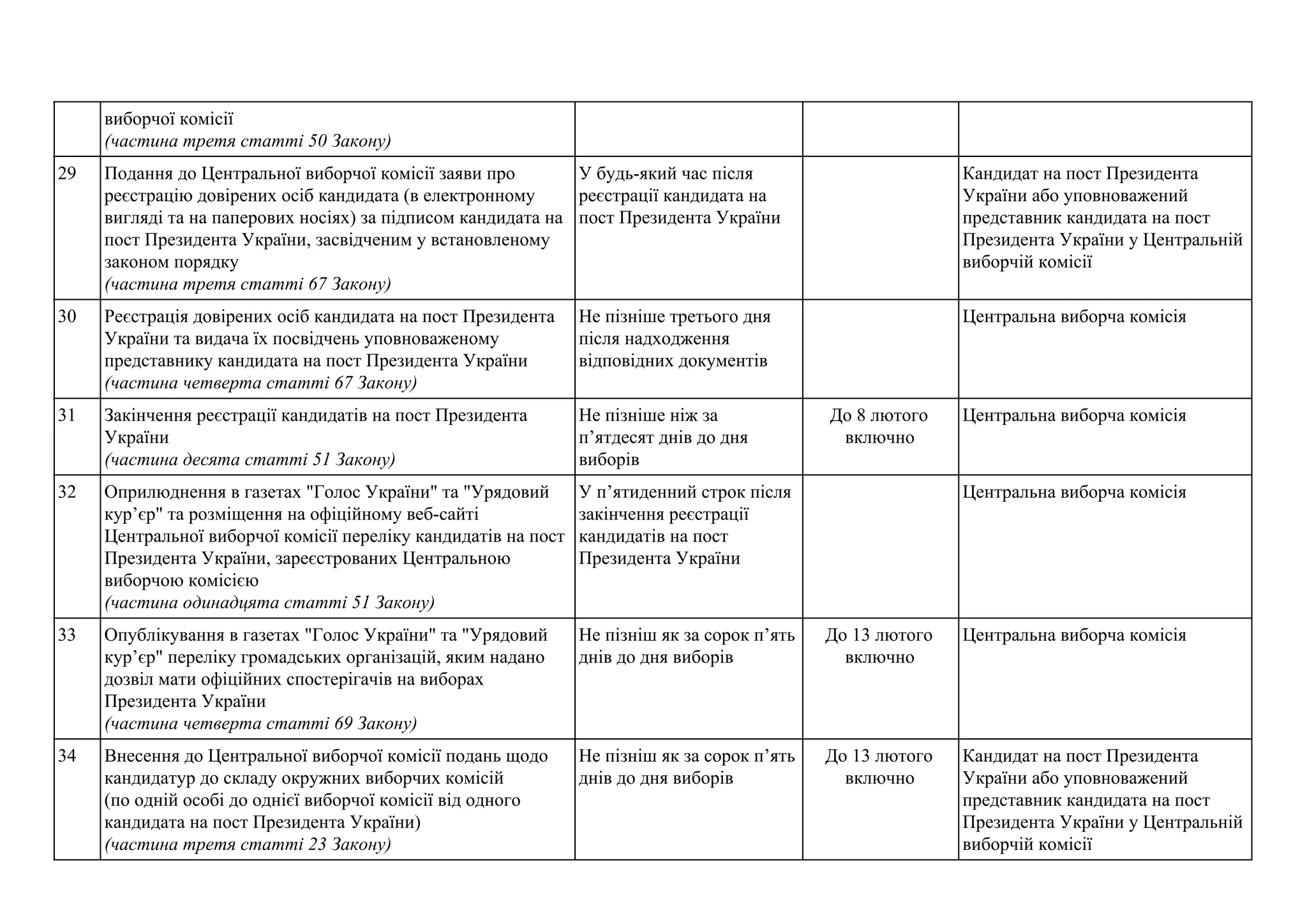 виборчої комісії
(частина третя статті 50 Закону)
29 Подання до Центральної виборчої комісії заяви про
реєстрацію довірених осіб кандидата (в електронному
вигляді та на паперових носіях) за підписом кандидата на
пост Президента України, засвідченим у встановленому
законом порядку
(частина третя статті 67 Закону)
У будь-який час після
реєстрації кандидата на
пост Президента України
Кандидат на пост Президента
України або уповноважений
представник кандидата на пост
Президента України у Центральній
виборчій комісії
30 Реєстрація довірених осіб кандидата на пост Президента
України та видача їх посвідчень уповноваженому
представнику кандидата на пост Президента України
(частина четверта статті 67 Закону)
Не пізніше третього дня
після надходження
відповідних документів
Центральна виборча комісія
31 Закінчення реєстрації кандидатів на пост Президента
України
(частина десята статті 51 Закону)
Не пізніше ніж за
п’ятдесят днів до дня
виборів
До 8 лютого
включно
Центральна виборча комісія
32 Оприлюднення в газетах "Голос України" та "Урядовий
кур’єр" та розміщення на офіційному веб-сайті
Центральної виборчої комісії переліку кандидатів на пост
Президента України, зареєстрованих Центральною
виборчою комісією
(частина одинадцята статті 51 Закону)
У п’ятиденний строк після
закінчення реєстрації
кандидатів на пост
Президента України
Центральна виборча комісія
33 Опублікування в газетах "Голос України" та "Урядовий
кур’єр" переліку громадських організацій, яким надано
дозвіл мати офіційних спостерігачів на виборах
Президента України
(частина четверта статті 69 Закону)
Не пізніш як за сорок п’ять
днів до дня виборів
До 13 лютого
включно
Центральна виборча комісія
34 Внесення до Центральної виборчої комісії подань щодо
кандидатур до складу окружних виборчих комісій
(по одній особі до однієї виборчої комісії від одного
кандидата на пост Президента України)
(частина третя статті 23 Закону)
Не пізніш як за сорок п’ять
днів до дня виборів
До 13 лютого
включно
Кандидат на пост Президента
України або уповноважений
представник кандидата на пост
Президента України у Центральній
виборчій комісії
 