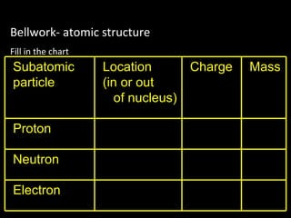 Bellwork- atomic structure Fill in the chart Subatomic particle Location  (in or out  of nucleus) Charge  Mass Proton Neutron Electron 