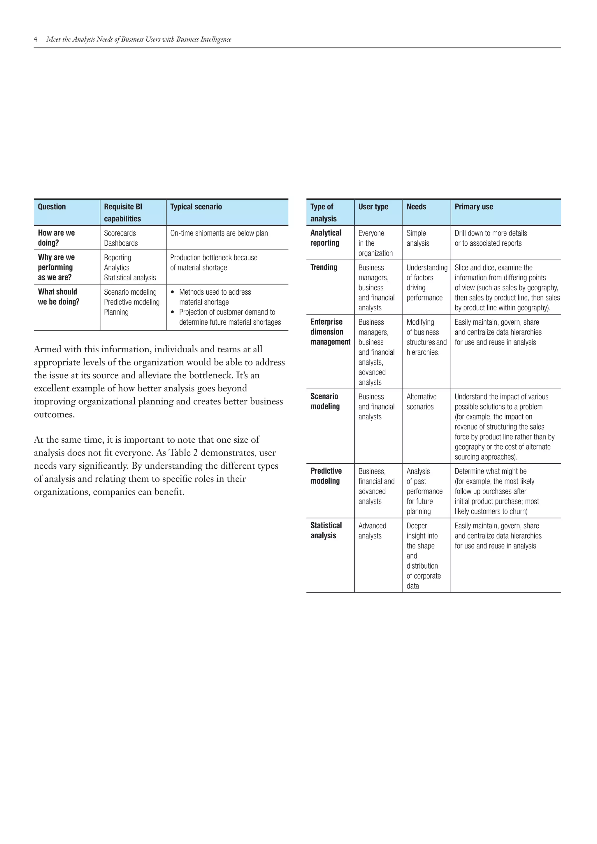 4     Meet the Analysis Needs of Business Users with Business Intelligence




    Question               Requisite BI            Typical scenario                         Type of       User type       Needs           Primary use
                           capabilities                                                     analysis
    How are we             Scorecards              On-time shipments are below plan         Analytical    Everyone        Simple          Drill down to more details
    doing?                 Dashboards                                                       reporting     in the          analysis        or to associated reports
                                                                                                          organization
    Why are we             Reporting               Production bottleneck because
    performing             Analytics               of material shortage                     Trending      Business        Understanding   Slice and dice, examine the
    as we are?             Statistical analysis                                                           managers,       of factors      information from differing points
                                                                                                          business        driving         of view (such as sales by geography,
    What should            Scenario modeling       •	 Methods used to address
                                                                                                          and financial   performance     then sales by product line, then sales
    we be doing?           Predictive modeling        material shortage
                                                                                                          analysts                        by product line within geography).
                           Planning                •	 Projection of customer demand to
                                                      determine future material shortages   Enterprise    Business        Modifying      Easily maintain, govern, share
                                                                                            dimension     managers,       of business    and centralize data hierarchies
                                                                                            management    business        structures and for use and reuse in analysis
Armed with this information, individuals and teams at all                                                 and financial   hierarchies.
appropriate levels of the organization would be able to address                                           analysts,
the issue at its source and alleviate the bottleneck. It’s an                                             advanced
                                                                                                          analysts
excellent example of how better analysis goes beyond
                                                                                            Scenario      Business        Alternative     Understand the impact of various
improving organizational planning and creates better business
                                                                                            modeling      and financial   scenarios       possible solutions to a problem
outcomes.                                                                                                 analysts                        (for example, the impact on
                                                                                                                                          revenue of structuring the sales
At the same time, it is important to note that one size of                                                                                force by product line rather than by
                                                                                                                                          geography or the cost of alternate
analysis does not fit everyone. As Table 2 demonstrates, user                                                                             sourcing approaches).
needs vary significantly. By understanding the different types
                                                                                            Predictive    Business,       Analysis        Determine what might be
of analysis and relating them to specific roles in their                                    modeling      financial and   of past         (for example, the most likely
organizations, companies can benefit.                                                                     advanced        performance     follow up purchases after
                                                                                                          analysts        for future      initial product purchase; most
                                                                                                                          planning        likely customers to churn)
                                                                                            Statistical   Advanced        Deeper          Easily maintain, govern, share
                                                                                            analysis      analysts        insight into    and centralize data hierarchies
                                                                                                                          the shape       for use and reuse in analysis
                                                                                                                          and
                                                                                                                          distribution
                                                                                                                          of corporate
                                                                                                                          data
 