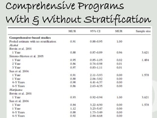 Comprehensive Programs
With & Without Stratification
 