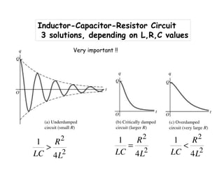 Inductor-Capacitor-Resistor Circuit
3 solutions, depending on L,R,C values
2
2
4
1
L
R
LC
> 2
2
4
1
L
R
LC
=
2
2
4
1
L
R
LC
<
Very important !!
 