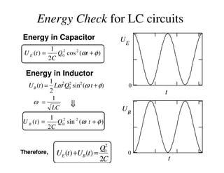 UE
t
0
Energy Check for LC circuits
UB
0
t
Energy in Capacitor
)(cos
2
1
)( 22
0 φω += tQ
C
tU E
⇒⇒⇒⇒
Energy in Inductor
)(sin
2
1
)( 22
0
2
φωω += tQLtUB
LC
1
=ω
)(sin
2
1
)( 22
0 φω += tQ
C
tU B
C
Q
tUtU BE
2
)()(
2
0
=+Therefore,
 