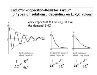 Inductor-Capacitor-Resistor Circuit
3 types of solutions, depending on L,R,C values
2
2
4
1
L
R
LC
> 2
2
4
1
L
R
LC
=
2
2
4
1
L
R
LC
<
Very important !! This is just like
the damped SHO
 