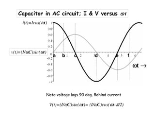 i(t)=Icos(ωt)
v(t)=(I/ωC)sin(ωt)
a b c d e f
Note voltage lags 90 deg. Behind current
Capacitor in AC circuit; I & V versus ωωωω t
V(t)=(I/ωC)sin(ωt)= (I/ωC)cos(ωt-π/2)
ωωωωt →→→→
 