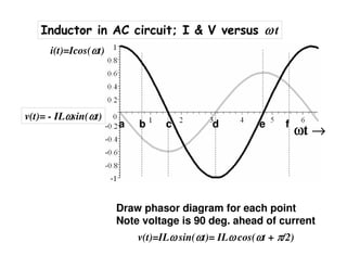 i(t)=Icos(ωωωωt)
v(t)= - ILωωωωsin(ωωωωt)
Inductor in AC circuit; I & V versus ωωωω t
a b c d e f
Draw phasor diagram for each point
Note voltage is 90 deg. ahead of current
v(t)=ILωωωω sin(ωωωωt)= ILωωωω cos(ωωωωt + ππππ/2)
ωωωωt →→→→
 