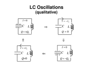 LC Oscillations
(qualitative)
⇒⇒⇒⇒
⇐⇐⇐⇐
⇓⇓⇓⇓
LC
+ +
- -
0=I
0QQ +=
LC
+ +
- -
0=I
0QQ −=
LC
0II −=
0=Q
⇑⇑⇑⇑
LC
0II +=
0=Q
 
